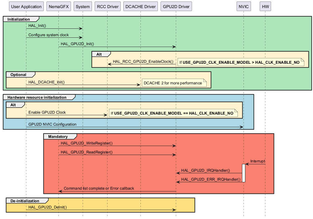 @startuml



hide footbox

participant "User Application" as part1

participant "NemaGFX"          as part2

participant "System"           as part3

participant "RCC Driver"       as part4

participant "DCACHE Driver"    as part5

participant "GPU2D Driver"     as part6

participant "NVIC"             as part7

participant "HW"               as part8



group #ade6bb  Initialization

  part1->part3 : HAL_Init()

  part1->part3 : Configure system clock

  part2->part6 : HAL_GPU2D_Init()

  group #FFF3CF Alt

    part6->part4 : HAL_RCC_GPU2D_EnableClock()

    note right: If <b>USE_GPU2D_CLK_ENABLE_MODEL > HAL_CLK_ENABLE_NO

  end

  group #FFF3CF Optional

    part1->part5 : HAL_DCACHE_Init()

    note right: DCACHE 2 for more performance

  end

end



group #lightblue Hardware resource initialization

  group #FFF3CF Alt

    part1->part4 : Enable GPU2D Clock

    note right: If <b>USE_GPU2D_CLK_ENABLE_MODEL == HAL_CLK_ENABLE_NO

  end

  part1->part7 : GPU2D NVIC Configuration

end



group #salmon Mandatory

  part2->part6 : HAL_GPU2D_WriteRegister()

  part2->part6 : HAL_GPU2D_ReadRegister()

  part8->part7 ++ : Interrupt

  part7->part6 : HAL_GPU2D_IRQHandler()

  part7->part6 -- : HAL_GPU2D_ERR_IRQHandler()

  part6->part2 : Command list complete or Error callback

end



group #FFDF80  De-initialization

  part1->part6 : HAL_GPU2D_DeInit()

end



@enduml