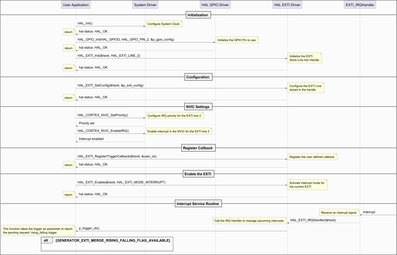 @startuml



hide footbox

skinparam ParticipantPadding 150

skinparam DefaultFontSize 26

skinparam ArrowFontSize 24

skinparam NoteFontSize 22

skinparam boxPadding 80

skinparam backgroundColor #FBFBFB

skinparam DiagramBorderColor #black

skinparam DiagramBorderThickness 2

skinparam Padding 6

scale 1600 Width

!pragma teoz true



== Initialization ==



"User Application" -> "System Driver": HAL_Init()

note right: Configure System Clock

"System Driver" --> "User Application": hal status: HAL_OK

note left: return



"User Application" -> "HAL GPIO Driver": HAL_GPIO_Init(HAL_GPIOG, HAL_GPIO_PIN_2, &p_gpio_config)

note right: Initialize the GPIO Pin to use

"HAL GPIO Driver" --> "User Application": hal status: HAL_OK

note left: return



"User Application" -> "HAL EXTI Driver": HAL_EXTI_Init(&hexti, HAL_EXTI_LINE_2)

note right: Initialize the EXTI\nStore Line into Handle

"HAL EXTI Driver" --> "User Application": hal status: HAL_OK

note left: return



== Configuration ==



"User Application" -> "HAL EXTI Driver": HAL_EXTI_SetConfig(&hexti, &p_exti_config)

note right: Configure the EXTI Line\nstored in the handle

"HAL EXTI Driver" --> "User Application": hal status: HAL_OK

note left: return



== NVIC Settings ==



"User Application" -> "System Driver": HAL_CORTEX_NVIC_SetPriority()

note right: Configure IRQ priority for the EXTI line 2

"System Driver" --> "User Application": Priority set

"User Application" -> "System Driver": HAL_CORTEX_NVIC_EnableIRQ()

note right: Enable interrupt in the NVIC for the EXTI line 2

"System Driver" --> "User Application": Interrupt enabled



== Register Callback ==



"User Application" -> "HAL EXTI Driver": HAL_EXTI_RegisterTriggerCallback(&hexti, &user_cb)

note right: Register the user defined callback

"HAL EXTI Driver" --> "User Application": hal status: HAL_OK

note left: return



== Enable the EXTI ==



"User Application" -> "HAL EXTI Driver": HAL_EXTI_Enable(&hexti, HAL_EXTI_MODE_INTERRUPT)

note right: Activate interrupt mode for\nthe current EXTI

"HAL EXTI Driver" --> "User Application": hal status: HAL_OK

note left: return



== Interrupt Service Routine ==



"EXTI_IRQHandler" <- : Interrupt

note left: Receive an interrupt signal

"EXTI_IRQHandler" --> "HAL EXTI Driver": HAL_EXTI_IRQHandler(&hexti)

note left: Call the IRQ Handler to manage upcoming interrupts

"HAL EXTI Driver" -> "User Application": p_trigger_cb()



alt GENERATOR_EXTI_MERGE_RISING_FALLING_FLAG_AVAILABLE



note left: This function takes the trigger as parameter to report\nthe pending request: rising_falling trigger



else



note left: This function takes the trigger as parameter to report\nthe pending request: rising, falling or rising_falling



end



@enduml