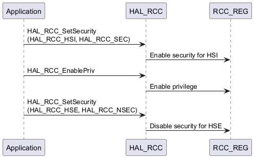 @startuml

Application -> HAL_RCC : HAL_RCC_SetSecurity\n(HAL_RCC_HSI, HAL_RCC_SEC)

HAL_RCC -> RCC_REG : Enable security for HSI

Application -> HAL_RCC : HAL_RCC_EnablePriv

HAL_RCC -> RCC_REG : Enable privilege

Application -> HAL_RCC : HAL_RCC_SetSecurity\n(HAL_RCC_HSE, HAL_RCC_NSEC)

HAL_RCC -> RCC_REG : Disable security for HSE

@enduml