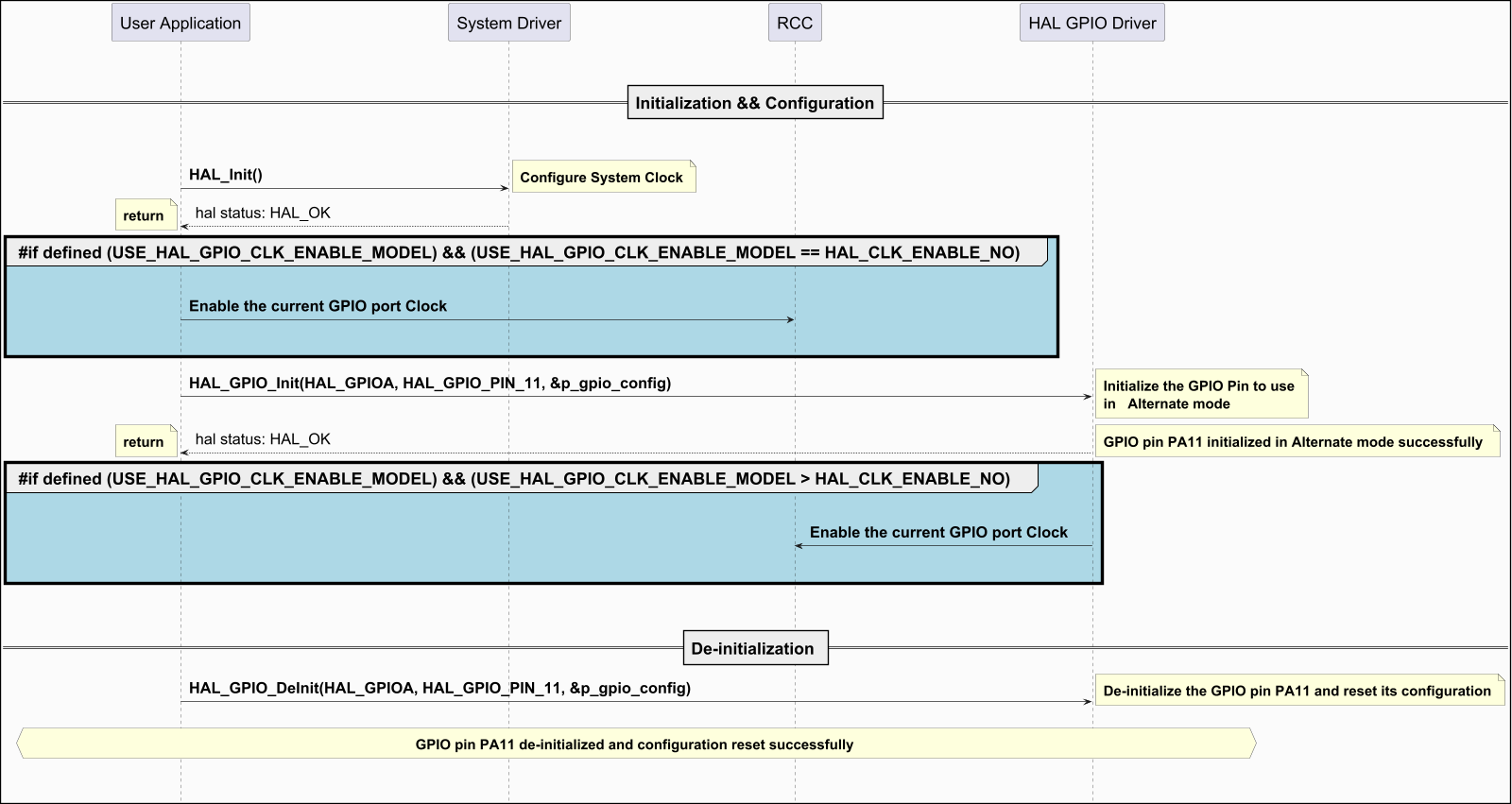 @startuml



hide footbox

skinparam ParticipantPadding 150

skinparam DefaultFontSize 26

skinparam ArrowFontSize 24

skinparam NoteFontSize 22

skinparam boxPadding 80

skinparam backgroundColor #FBFBFB

skinparam DiagramBorderColor #black

skinparam DiagramBorderThickness 2

skinparam Padding 6

skinparam SequenceGroupBorderThickness 5

scale 1600 Width

!pragma teoz true

|||

|||

== Initialization && Configuration==

|||

|||



"User Application" -> "System Driver":  **HAL_Init()**

note right: **Configure System Clock**

"System Driver" --> "User Application": hal status: HAL_OK

note left:  **return**

 group #LightBlue **#if defined (USE_HAL_GPIO_CLK_ENABLE_MODEL) && (USE_HAL_GPIO_CLK_ENABLE_MODEL == HAL_CLK_ENABLE_NO) **

|||

"User Application" -> "RCC": **Enable the current GPIO port Clock**

|||

|||

end group

"User Application" -> "HAL GPIO Driver":  **HAL_GPIO_Init(HAL_GPIOA, HAL_GPIO_PIN_11, &p_gpio_config)**

note right: **Initialize the GPIO Pin to use**\n**in   Alternate mode**

"HAL GPIO Driver" --> "User Application": hal status: HAL_OK

note left:  **return**

note right: **GPIO pin PA11 initialized in Alternate mode successfully **

group #LightBlue **#if defined (USE_HAL_GPIO_CLK_ENABLE_MODEL) && (USE_HAL_GPIO_CLK_ENABLE_MODEL > HAL_CLK_ENABLE_NO) **

|||

"HAL GPIO Driver" -> "RCC": **Enable the current GPIO port Clock**



|||

|||

end group

|||

|||

== De-initialization ==



"User Application" -> "HAL GPIO Driver":  **HAL_GPIO_DeInit(HAL_GPIOA, HAL_GPIO_PIN_11, &p_gpio_config)**

note right: **De-initialize the GPIO pin PA11 and reset its configuration**

|||

hnote across: **GPIO pin PA11 de-initialized and configuration reset successfully **



|||

|||





@enduml

