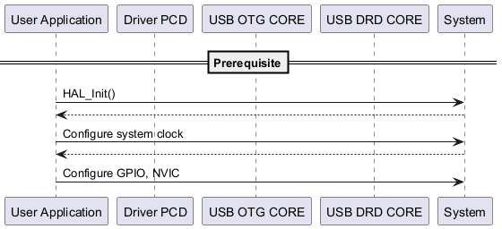@startuml

==Prerequisite==

' To add a number by line

'autonumber



' Fix order of each column

participant "User Application" as part1

participant "Driver PCD" as part2

Participant "USB OTG CORE" as part4

Participant "USB DRD CORE" as part5

participant "System" as part3



part1->part3 : HAL_Init()

part3 --> part1

part1->part3 : Configure system clock



part3 --> part1

part1->part3 : Configure GPIO, NVIC



@enduml