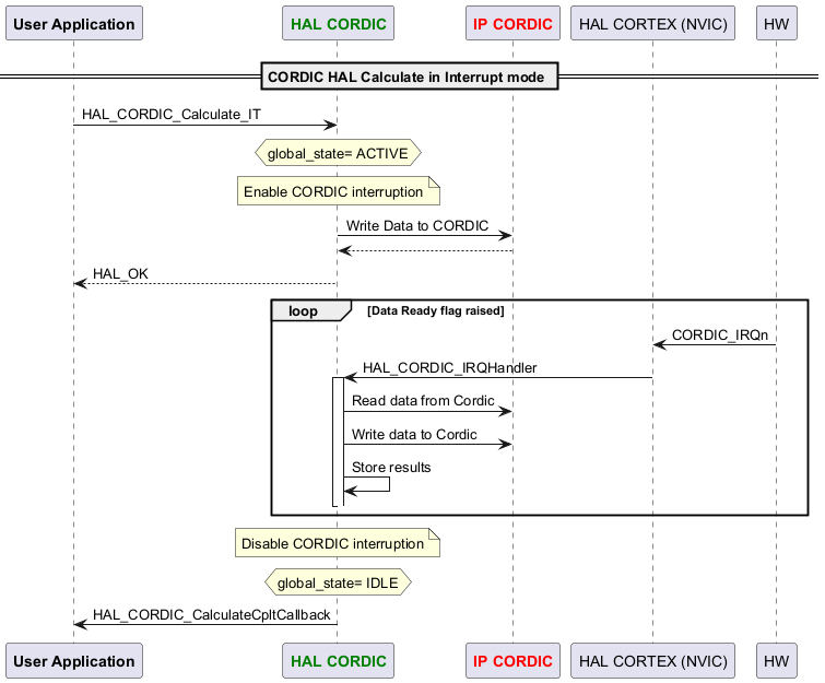 HAL CORDIC Use Cases — HAL STM32U5XX 0.1.0 documentation