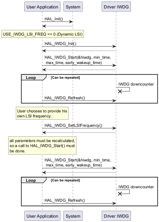 @startuml

"User Application" -> "System" : HAL_Init()

"System" --> "User Application"

rnote over "User Application"

USE_IWDG_LSI_FREQ == 0 (Dynamic LSI)

endrnote

"User Application"->"Driver IWDG" : HAL_IWDG_Init()

"Driver IWDG" --> "User Application"

"User Application" -> "Driver IWDG" : HAL_IWDG_Start(&hiwdg, min_time,\n max_time, early_wakeup_time)

"Driver IWDG" --> "User Application"

group Loop [Can be repeated]

"Driver IWDG" ->x "Driver IWDG" : IWDG downcounter

"User Application" -> "Driver IWDG" : HAL_IWDG_Refresh()

end

rnote over "User Application"

User chooses to provide his

own LSI frequency.

endrnote

"User Application"->"Driver IWDG" : HAL_IWDG_SetLSIFrequency()

"Driver IWDG" --> "User Application"

rnote over "User Application"

all parameters must be recalculated,

so a call to HAL_IWDG_Start() must

be done.

endrnote

"User Application" -> "Driver IWDG" : HAL_IWDG_Start(&hiwdg, min_time,\n max_time, early_wakeup_time)

"Driver IWDG" --> "User Application"

group Loop [Can be repeated]

"Driver IWDG" ->x "Driver IWDG" : IWDG downcounter

"User Application" -> "Driver IWDG" : HAL_IWDG_Refresh()

end

@enduml