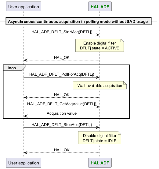 @startuml



skinparam DefaultTextAlignment center



participant App as "User application"

participant "<font color=green><b>HAL ADF</b></font>" as ADF



== Asynchronous continuous acquisition in polling mode without SAD usage ==

App -> ADF : HAL_ADF_DFLT_StartAcq(DFTLj)

Note over ADF : Enable digital filter\nDFLTj state = ACTIVE

App <-- ADF :HAL_OK

loop

App -> ADF : HAL_ADF_DFLT_PollForAcq(DFTLj)

Note over ADF : Wait available acquisition

App <-- ADF :HAL_OK

App -> ADF : HAL_ADF_DFLT_GetAcqValue(DFTLj)

App <-- ADF :Acquisition value

end

App -> ADF : HAL_ADF_DFLT_StopAcq(DFTLj)

Note over ADF : Disable digital filter\nDFLTj state = IDLE

App <-- ADF :HAL_OK



@enduml