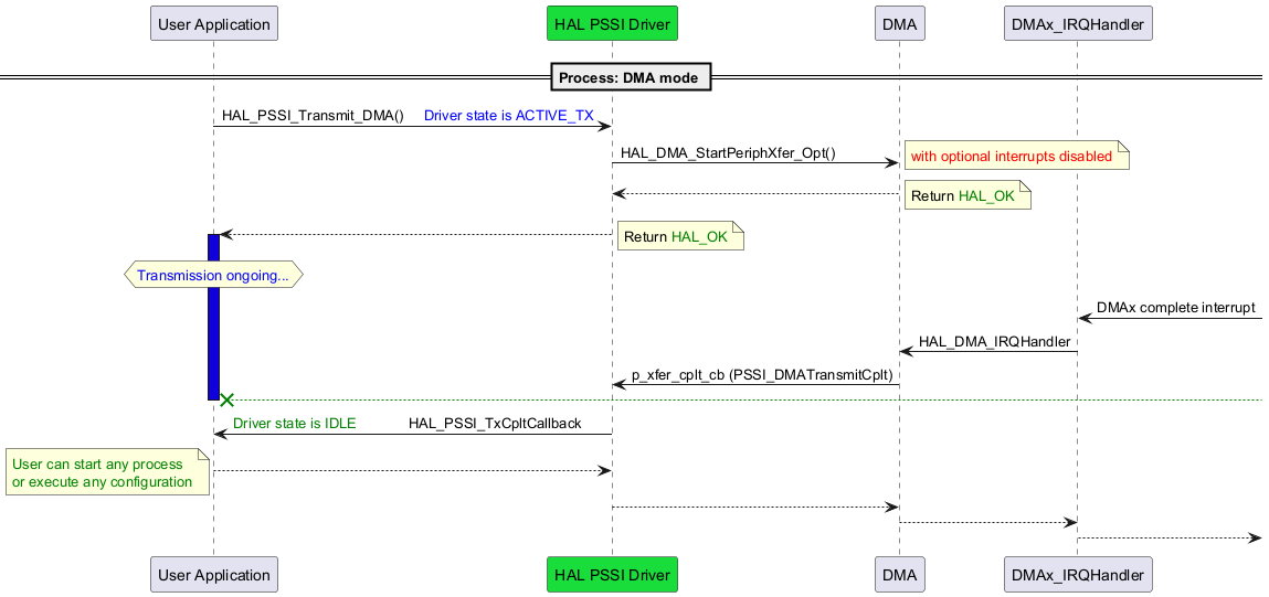 @startuml

skinparam backgroundColor #FFFFFF

participant "User Application" as User

participant "HAL PSSI Driver" as PSSI  #19DD3A

participant DMA

participant DMAx_IRQHandler



== Process: DMA mode ==



User -> PSSI:HAL_PSSI_Transmit_DMA()     <font color=blue>Driver state is ACTIVE_TX

PSSI -> DMA:HAL_DMA_StartPeriphXfer_Opt()

note right

<font color=Red>with optional interrupts disabled

end note

PSSI <-- DMA:



note right

Return <font color=green>HAL_OK

end note

User <-- PSSI:

activate User #1000DA

note right

Return <font color=green>HAL_OK

end note

hnote over User

<font color=blue>Transmission ongoing...

end note



DMAx_IRQHandler <-:DMAx complete interrupt

DMA <-DMAx_IRQHandler:HAL_DMA_IRQHandler

PSSI <-DMA:p_xfer_cplt_cb (PSSI_DMATransmitCplt)

User x<[#green]--:

deactivate User

User <-PSSI:<font color=green>Driver state is IDLE             <font color=BLACK>HAL_PSSI_TxCpltCallback



User -->PSSI

note left

<font color=green>User can start any process

<font color=green>or execute any configuration

end note

PSSI -->DMA

DMA -->DMAx_IRQHandler

DMAx_IRQHandler -->







@enduml