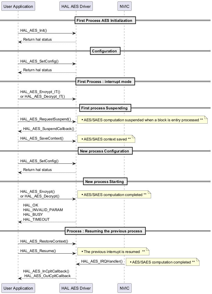 @startuml

' To add a number by line

'autonumber



' Fix order of each column

== First Process AES Initialization ==

"User Application"->"HAL AES Driver" : HAL_AES_Init()

"HAL AES Driver" --> "User Application" : Return hal status



== Configuration ==

"User Application"->"HAL AES Driver" : HAL_AES_SetConfig()

"HAL AES Driver" --> "User Application" : Return hal status



== First Process : interrupt mode ==



"User Application"->"HAL AES Driver" :  HAL_AES_Encrypt_IT() \nor HAL_AES_Decrypt_IT()



== First process Suspending ==



"User Application"->"HAL AES Driver" :  HAL_AES_RequestSuspend()

note right: ** AES/SAES computation suspended when a block is entiry processed **

"HAL AES Driver" --> "User Application": HAL_AES_SuspendCallback()



"User Application"->"HAL AES Driver" : HAL_AES_SaveContext()

note right: ** AES/SAES context saved **

== New process Configuration ==

"User Application"->"HAL AES Driver" : HAL_AES_SetConfig()

"HAL AES Driver" --> "User Application" : Return hal status

== New process Starting ==

"User Application"->"HAL AES Driver" :  HAL_AES_Encrypt() \nor HAL_AES_Decrypt()

note right: ** AES/SAES computation completed **

"HAL AES Driver" --> "User Application": HAL_OK \nHAL_INVALID_PARAM \nHAL_BUSY \nHAL_TIMEOUT



== Process : Resuming the previous process ==



"User Application"->"HAL AES Driver" :  HAL_AES_RestoreContext()



"User Application"->"HAL AES Driver" :  HAL_AES_Resume()

note right: ** The previous interrupt is resumed  **



"HAL AES Driver"<-"NVIC" : HAL_AES_IRQHandler()

note right: ** AES/SAES computation completed **



"HAL AES Driver" --> "User Application": HAL_AES_InCpltCallback() \n HAL_AES_OutCpltCallback



@enduml