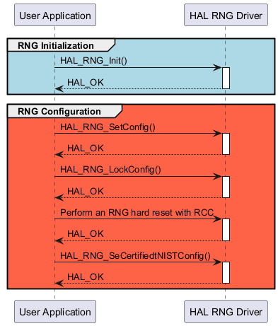@startuml

group #lightblue RNG Initialization

"User Application"->"HAL RNG Driver" : HAL_RNG_Init()

activate "HAL RNG Driver"

"HAL RNG Driver"-->"User Application" : HAL_OK

deactivate "HAL RNG Driver"

end



group #tomato RNG Configuration

"User Application"->"HAL RNG Driver" : HAL_RNG_SetConfig()

activate "HAL RNG Driver"

"HAL RNG Driver"-->"User Application" : HAL_OK

deactivate "HAL RNG Driver"

"User Application"->"HAL RNG Driver"  : HAL_RNG_LockConfig()

activate "HAL RNG Driver"

"HAL RNG Driver"-->"User Application" : HAL_OK

deactivate "HAL RNG Driver"

"User Application"->"HAL RNG Driver"  : Perform an RNG hard reset with RCC

activate "HAL RNG Driver"

"HAL RNG Driver"-->"User Application" : HAL_OK

deactivate "HAL RNG Driver"

"User Application"->"HAL RNG Driver"  : HAL_RNG_SeCertifiedtNISTConfig()

activate "HAL RNG Driver"

"HAL RNG Driver"-->"User Application" : HAL_OK

deactivate "HAL RNG Driver"

end



@enduml