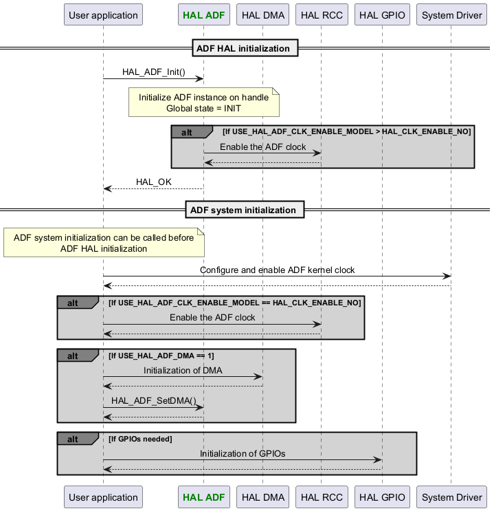 @startuml



skinparam DefaultTextAlignment center



participant App as "User application"

participant "<font color=green><b>HAL ADF</b></font>" as ADF

participant "HAL DMA" as DMA

participant "HAL RCC" as RCC

participant "HAL GPIO" as GPIO

participant "System Driver" as SYSTEM



== ADF HAL initialization ==

App -> ADF : HAL_ADF_Init()

Note over ADF : Initialize ADF instance on handle\nGlobal state = INIT

alt#grey #lightgrey If USE_HAL_ADF_CLK_ENABLE_MODEL > HAL_CLK_ENABLE_NO

ADF->RCC : Enable the ADF clock

RCC-->ADF

end

App <-- ADF : HAL_OK



== ADF system initialization ==

Note over App : ADF system initialization can be called before\nADF HAL initialization



App->SYSTEM : Configure and enable ADF kernel clock

SYSTEM --> App



alt#grey #lightgrey If USE_HAL_ADF_CLK_ENABLE_MODEL == HAL_CLK_ENABLE_NO

App->RCC : Enable the ADF clock

RCC --> App

end



alt#grey #lightgrey If USE_HAL_ADF_DMA == 1

App->DMA : Initialization of DMA

DMA-->App

App->ADF : HAL_ADF_SetDMA()

ADF-->App

end



alt#grey #lightgrey If GPIOs needed

App->GPIO : Initialization of GPIOs

GPIO-->App

end



@enduml