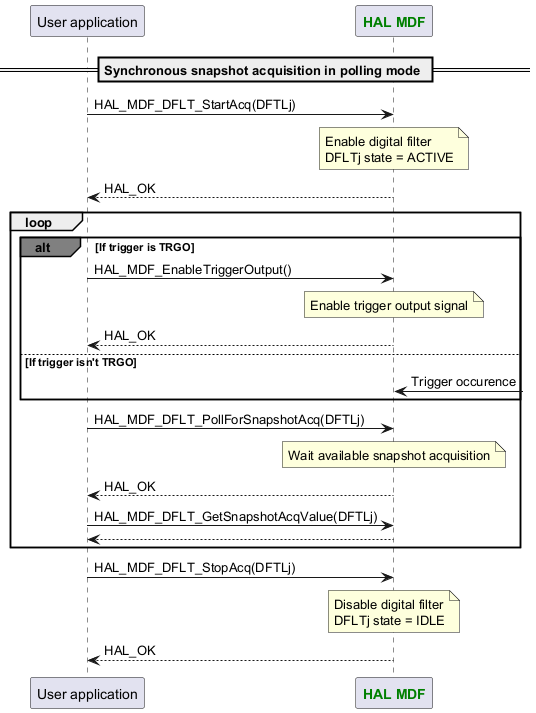 @startuml



participant App as "User application"

participant "<font color=green><b>HAL MDF</b></font>" as MDF



== Synchronous snapshot acquisition in polling mode ==

App -> MDF : HAL_MDF_DFLT_StartAcq(DFTLj)

Note over MDF : Enable digital filter\nDFLTj state = ACTIVE

App <-- MDF :HAL_OK

loop

alt#grey If trigger is TRGO

App -> MDF : HAL_MDF_EnableTriggerOutput()

Note over MDF : Enable trigger output signal

App <-- MDF :HAL_OK

else If trigger isn't TRGO

MDF <-? :Trigger occurence

end

App -> MDF : HAL_MDF_DFLT_PollForSnapshotAcq(DFTLj)

Note over MDF : Wait available snapshot acquisition

App <-- MDF :HAL_OK

App -> MDF : HAL_MDF_DFLT_GetSnapshotAcqValue(DFTLj)

App <-- MDF

end

App -> MDF : HAL_MDF_DFLT_StopAcq(DFTLj)

Note over MDF : Disable digital filter\nDFLTj state = IDLE

App <-- MDF :HAL_OK



@enduml
