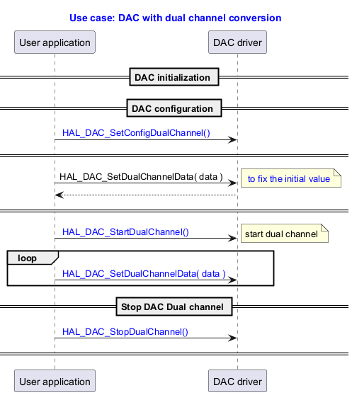 @startuml



title

  <font color=blue> Use case: DAC with dual channel conversion

end title



participant "User application" as user

participant "DAC driver" as dac





== DAC initialization ==

== DAC configuration ==



user -> dac : <font color=blue> HAL_DAC_SetConfigDualChannel()



== ==

user ->dac : HAL_DAC_SetDualChannelData( data )

note right: <font color=blue> to fix the initial value

dac --> user

== ==



user -> dac : <font color=blue> HAL_DAC_StartDualChannel()

note right:  start dual channel



loop

user -> dac : <font color=blue> HAL_DAC_SetDualChannelData( <font color=blue>data )





end

== Stop DAC Dual channel ==

user -> dac : <font color=blue> HAL_DAC_StopDualChannel()

== ==

@enduml