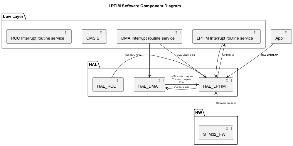 @startuml

<style>

componentDiagram {

   arrow {

      FontSize 8

   }

}

</style>



title LPTIM Software Component Diagram



package "HAL" {

    [HAL_LPTIM]

    [HAL_DMA]

    [HAL_RCC]

}



package "Low Layer" {

    [CMSIS]

    [LPTIM Interrupt routine service]

    [DMA Interrupt routine service]

    [RCC Interrupt routine service]

}



package "HW" {

    [STM32_HW]

}



[Appli] --> [HAL_LPTIM] : <b>HAL LPTIM API</b>

[HAL_LPTIM] <-l- [HAL_RCC] : Call RCC APIs

[HAL_LPTIM] -r-> [HAL_DMA] : Call DMA APIs

[HAL_LPTIM] <-- [LPTIM Interrupt routine service]

[HAL_LPTIM] <-r- [HAL_DMA]:Half transfer complete\nTransfer complete\nError

[HAL_DMA] <-d- [DMA Interrupt routine service]

[HAL_LPTIM] -u--> [LPTIM Interrupt routine service]: LPTIMx Irq

[HAL_LPTIM] <-u- [DMA Interrupt routine service] : DMA Channel Irq

[STM32_HW] -u-> [HAL_LPTIM] : Hardware interrupt

@enduml
