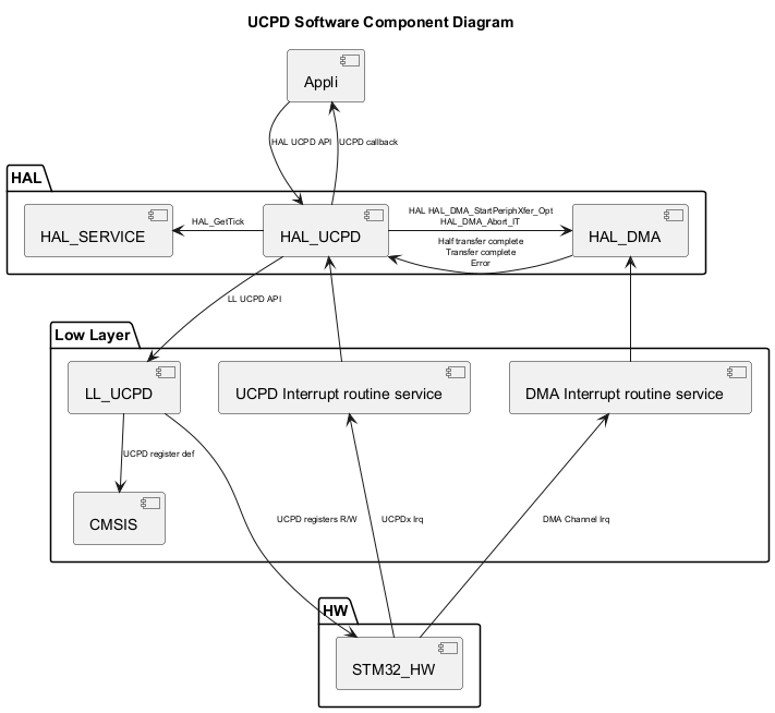 @startuml

<style>

componentDiagram {

   arrow {

      FontSize 8

   }

}

</style>



title UCPD Software Component Diagram



package "HAL" {

    [HAL_SERVICE]

    [HAL_UCPD]

    [HAL_DMA]

}



package "Low Layer" {

    [LL_UCPD]

    [CMSIS]

    [UCPD Interrupt routine service]

    [DMA Interrupt routine service]

}



package "HW" {

    [STM32_HW]

}



[Appli] --> [HAL_UCPD] : HAL UCPD API

[Appli] <-- [HAL_UCPD] : UCPD callback

[HAL_UCPD] --> [LL_UCPD] : LL UCPD API

[HAL_UCPD] -r-> [HAL_DMA] : HAL HAL_DMA_StartPeriphXfer_Opt\nHAL_DMA_Abort_IT

[HAL_UCPD] -l-> [HAL_SERVICE] : HAL_GetTick

[HAL_UCPD] <-- [UCPD Interrupt routine service]

[HAL_UCPD] <-r- [HAL_DMA]:Half transfer complete\nTransfer complete\nError

[LL_UCPD] --> [CMSIS]:UCPD register def

[HAL_DMA] <-d- [DMA Interrupt routine service]

[STM32_HW] -u--> [UCPD Interrupt routine service]: UCPDx Irq

[STM32_HW] -u--> [DMA Interrupt routine service] : DMA Channel Irq

[STM32_HW] <-u-- [LL_UCPD] : UCPD registers R/W

@enduml