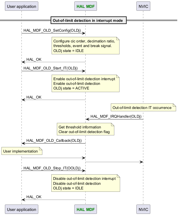 @startuml



participant App as "User application"

participant "<font color=green><b>HAL MDF</b></font>" as MDF



== Out-of-limit detection in interrupt mode ==



App -> MDF : HAL_MDF_OLD_SetConfig(OLDj)

Note over MDF : Configure cic order, decimation ratio,\nthresholds, event and break signal.\nOLDj state = IDLE

App <-- MDF : HAL_OK



App -> MDF : HAL_MDF_OLD_Start_IT(OLDj)

Note over MDF : Enable out-of-limit detection interrupt\nEnable out-of-limit detection\nOLDj state = ACTIVE

App <-- MDF : HAL_OK



Note over NVIC : Out-of-limit detection IT occurrence

NVIC -> MDF : HAL_MDF_IRQHandler(OLDj)

Note over MDF : Get threshold information\nClear out-of-limit detection flag

MDF -> App : HAL_MDF_OLD_Callback(OLDj)

Note over App : User implementation

MDF <-- App

NVIC <-- MDF



App -> MDF : HAL_MDF_OLD_Stop_IT(OOLDj)

Note over MDF : Disable out-of-limit detection interrupt\nDisable out-of-limit detection\nOLDj state = IDLE

App <-- MDF : HAL_OK



@enduml
