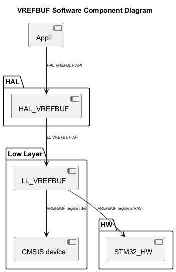 @startuml

<style>

componentDiagram {

   arrow {

      FontSize 8

   }

}

</style>



title VREFBUF Software Component Diagram



package "HAL" {

    [HAL_VREFBUF]



}



package "Low Layer" {

    [LL_VREFBUF]

    [CMSIS device]

}



package "HW" {

    [STM32_HW]

}



[Appli] --> [HAL_VREFBUF] : HAL VREFBUF API

[HAL_VREFBUF] --> [LL_VREFBUF] : LL VREFBUF API

[LL_VREFBUF] --> [CMSIS device]:VREFBUF register def

[LL_VREFBUF] --> [STM32_HW]: VREFBUF registers R/W

@enduml