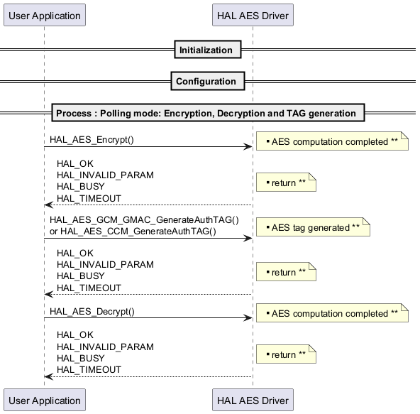 @startuml

' To add a number by line

'autonumber



' Fix order of each column

== Initialization ==



== Configuration ==



== Process : Polling mode: Encryption, Decryption and TAG generation ==



"User Application"->"HAL AES Driver" :  HAL_AES_Encrypt()

note right: ** AES computation completed **

"HAL AES Driver" --> "User Application": HAL_OK \nHAL_INVALID_PARAM \nHAL_BUSY \nHAL_TIMEOUT



note right: ** return **



"User Application"->"HAL AES Driver" :  HAL_AES_GCM_GMAC_GenerateAuthTAG() \nor HAL_AES_CCM_GenerateAuthTAG()



note right: ** AES tag generated **



"HAL AES Driver" --> "User Application": HAL_OK \nHAL_INVALID_PARAM \nHAL_BUSY \nHAL_TIMEOUT



note right: ** return **



"User Application"->"HAL AES Driver" :  HAL_AES_Decrypt()



note right: ** AES computation completed **

"HAL AES Driver" --> "User Application": HAL_OK \nHAL_INVALID_PARAM \nHAL_BUSY \nHAL_TIMEOUT



note right: ** return **



@enduml