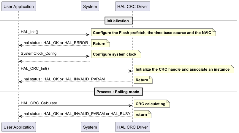 @startuml

' To add a number by line

'autonumber



' Fix order of each column

== Initialization ==



"User Application"->"System" : HAL_Init()



note right: **Configure the Flash prefetch, the time base source and the NVIC**



"System" --> "User Application": hal status : HAL_OK or HAL_ERROR



note right: **Return**



"User Application"->"System" : SystemClock_Config



note right: **Configure system clock**



"System" --> "User Application"



"User Application"->"HAL CRC Driver" : HAL_CRC_Init()



note right: **Initialize the CRC handle and associate an instance**



"HAL CRC Driver" --> "User Application" : hal status : HAL_OK or HAL_INVALID_PARAM



note right: **Return**



== Process : Polling mode ==



"User Application"->"HAL CRC Driver" :  HAL_CRC_Calculate



note right: **CRC calculating**



"HAL CRC Driver" --> "User Application": hal status : HAL_OK or HAL_INVALID_PARAM or HAL_BUSY



note right: **return**



@enduml