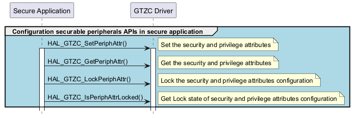 @startuml

hide footbox

participant "Secure Application"

participant "GTZC Driver"



group #lightblue Configuration securable peripherals APIs in secure application

"Secure Application"->"GTZC Driver" ++ : HAL_GTZC_SetPeriphAttr()

note right : Set the security and privilege attributes 

activate "Secure Application"

"Secure Application"->"GTZC Driver"  : HAL_GTZC_GetPeriphAttr()

note right : Get the security and privilege attributes 

"Secure Application"->"GTZC Driver"  : HAL_GTZC_LockPeriphAttr()

note right : Lock the security and privilege attributes configuration

"Secure Application"->"GTZC Driver"  : HAL_GTZC_IsPeriphAttrLocked()

note right : Get Lock state of security and privilege attributes configuration

end

@enduml