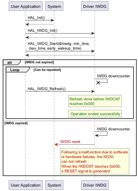 @startuml

"User Application" -> "System" : HAL_Init()

"System" --> "User Application"

"User Application"->"Driver IWDG" : HAL_IWDG_Init()

"Driver IWDG" --> "User Application"

"User Application" -> "Driver IWDG" : HAL_IWDG_Start(&hiwdg, min_time,\n max_time, early_wakeup_time)

"Driver IWDG" --> "User Application"

alt IWDG not expired

group Loop [Can be repeated]

"Driver IWDG" ->x "Driver IWDG" : IWDG downcounter

"User Application" -> "Driver IWDG" : HAL_IWDG_Refresh()

rnote over "Driver IWDG"

<color #green>Refresh done before IWDCNT

<color #green>reaches 0x000

endrnote

rnote over "Driver IWDG"

<color #green> Operation ended successfully

endrnote

end

else IWDG expired

"Driver IWDG" -> "Driver IWDG" : IWDG downcounter

"Driver IWDG" -[#red]> "System" : <color #red> IWDG reset </color>

rnote over "Driver IWDG"

<color #red>Following a malfunction due to software

<color #red>or hardware failures, the IWDG

<color #red>can not refresh

<color #red>When the IWDCNT reaches 0x000,

<color #red>a RESET signal is generated

endrnote

end

@enduml
