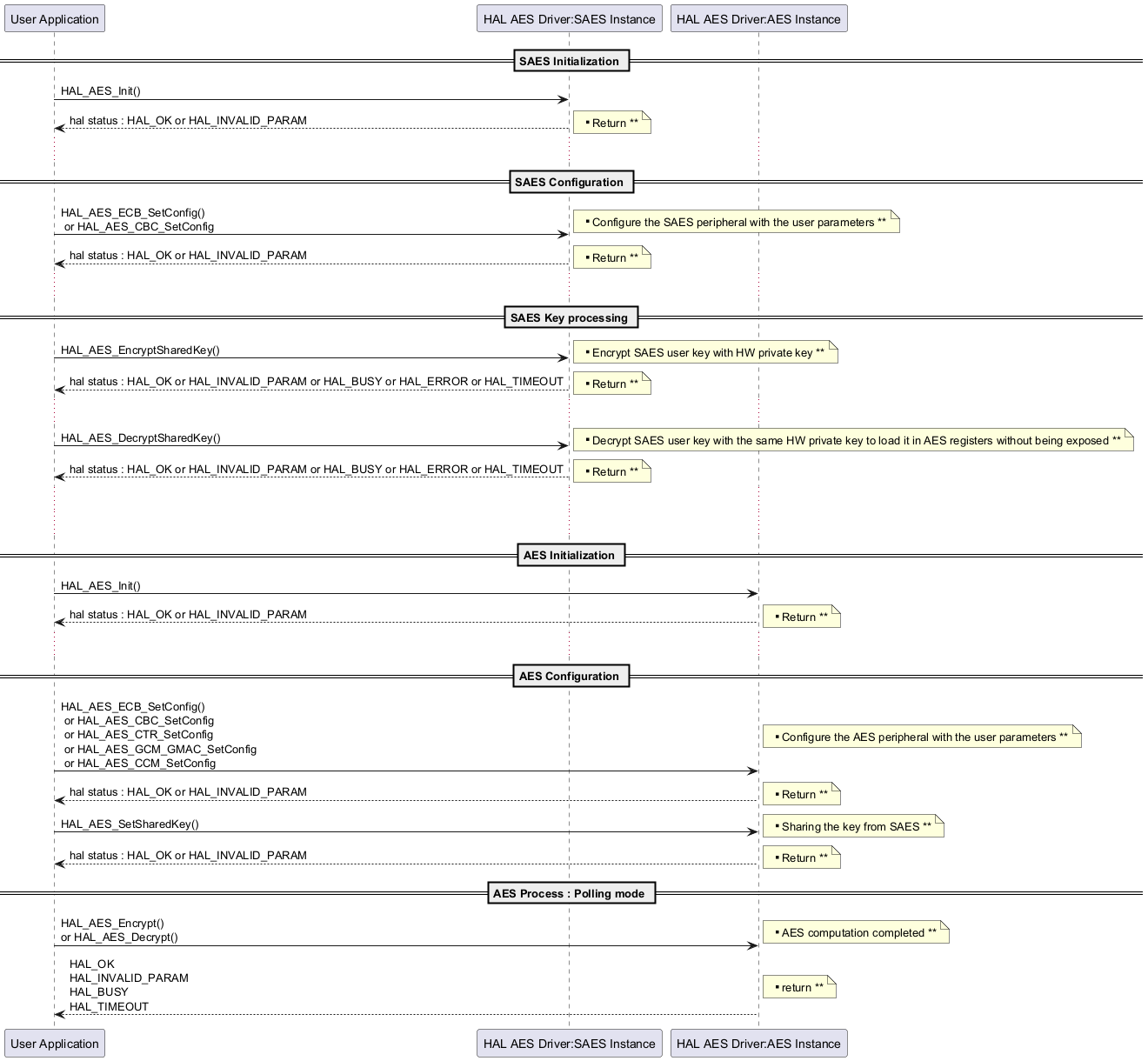 @startuml

' To add a number by line

'autonumber



' Fix order of each column

== SAES Initialization ==



"User Application"->"HAL AES Driver:SAES Instance" : HAL_AES_Init()

"HAL AES Driver:SAES Instance" --> "User Application" : hal status : HAL_OK or HAL_INVALID_PARAM

note right: ** Return **

...



== SAES Configuration ==

"User Application"->"HAL AES Driver:SAES Instance" : HAL_AES_ECB_SetConfig() \n or HAL_AES_CBC_SetConfig



note right: ** Configure the SAES peripheral with the user parameters **



"HAL AES Driver:SAES Instance" --> "User Application" : hal status : HAL_OK or HAL_INVALID_PARAM

note right: ** Return **



...



== SAES Key processing ==

"User Application"->"HAL AES Driver:SAES Instance" : HAL_AES_EncryptSharedKey()

note right: ** Encrypt SAES user key with HW private key **

"HAL AES Driver:SAES Instance" --> "User Application" : hal status : HAL_OK or HAL_INVALID_PARAM or HAL_BUSY or HAL_ERROR or HAL_TIMEOUT

note right: ** Return **

...



"User Application"->"HAL AES Driver:SAES Instance" : HAL_AES_DecryptSharedKey()

note right: ** Decrypt SAES user key with the same HW private key to load it in AES registers without being exposed **

"HAL AES Driver:SAES Instance" --> "User Application" : hal status : HAL_OK or HAL_INVALID_PARAM or HAL_BUSY or HAL_ERROR or HAL_TIMEOUT

note right: ** Return **

...

...



== AES Initialization ==

"User Application"->"HAL AES Driver:AES Instance" : HAL_AES_Init()

"HAL AES Driver:AES Instance" --> "User Application" : hal status : HAL_OK or HAL_INVALID_PARAM

note right: ** Return **

...



== AES Configuration ==

"User Application"->"HAL AES Driver:AES Instance" : HAL_AES_ECB_SetConfig() \n or HAL_AES_CBC_SetConfig \n or HAL_AES_CTR_SetConfig \n or HAL_AES_GCM_GMAC_SetConfig \n or HAL_AES_CCM_SetConfig



note right: ** Configure the AES peripheral with the user parameters **



"HAL AES Driver:AES Instance" --> "User Application" : hal status : HAL_OK or HAL_INVALID_PARAM



note right: ** Return **



"User Application"->"HAL AES Driver:AES Instance" : HAL_AES_SetSharedKey()



note right: ** Sharing the key from SAES **



"HAL AES Driver:AES Instance" --> "User Application" : hal status : HAL_OK or HAL_INVALID_PARAM



note right: ** Return **



== AES Process : Polling mode ==



"User Application"->"HAL AES Driver:AES Instance" :  HAL_AES_Encrypt() \nor HAL_AES_Decrypt()



note right: ** AES computation completed **



"HAL AES Driver:AES Instance" --> "User Application": HAL_OK \nHAL_INVALID_PARAM \nHAL_BUSY \nHAL_TIMEOUT



note right: ** return **



@enduml
