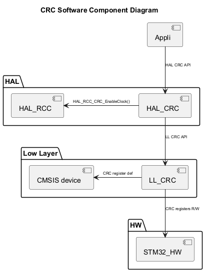 @startuml

<style>

componentDiagram {

   arrow {

      FontSize 8

   }

}

</style>



title CRC Software Component Diagram



package "HAL" {

    [HAL_CRC]

    [HAL_RCC]



}



package "Low Layer" {

    [LL_CRC]

    [CMSIS device]

}



package "HW" {

    [STM32_HW]

}



[Appli] --> [HAL_CRC] : HAL CRC API

[HAL_CRC] --> [LL_CRC] : LL CRC API

[HAL_CRC] -l-> [HAL_RCC]: HAL_RCC_CRC_EnableClock()

[LL_CRC] -l-> [CMSIS device]:CRC register def

[LL_CRC] --> [STM32_HW]: CRC registers R/W

@enduml