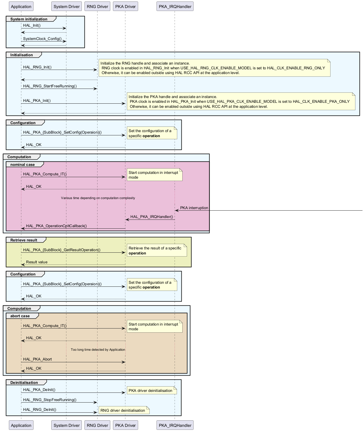 @startuml

group #edf9ff System initialization

Application->"System Driver" : HAL_Init()

"System Driver"-->Application : 

Application->"System Driver" : SystemClock_Config()

"System Driver"-->Application

end

group #edf9ff Initialisation

Application->"RNG Driver" : HAL_RNG_Init()

note right: Initialize the RNG handle and associate an instance.\n RNG clock is enabled in HAL_RNG_Init when USE_HAL_RNG_CLK_ENABLE_MODEL is set to HAL_CLK_ENABLE_RNG_ONLY \n Otherwise, it can be enabled outside using HAL RCC API at the application level.

"RNG Driver"-->Application

Application->"RNG Driver" : HAL_RNG_StartFreeRunning()

Application->"PKA Driver" : HAL_PKA_Init()

note right: Initialize the PKA handle and associate an instance.\n PKA clock is enabled in HAL_PKA_Init when USE_HAL_PKA_CLK_ENABLE_MODEL is set to HAL_CLK_ENABLE_PKA_ONLY \n Otherwise, it can be enabled outside using HAL RCC API at the application level.

"PKA Driver"-->Application

end

group #edf9ff Configuration

Application->"PKA Driver" : HAL_PKA_{SubBlock}_SetConfig(Operaion)()

note right: Set the configuration of a \nspecific <b>operation

"PKA Driver"-->Application: HAL_OK

end

group #edf9ff Computation

group #ebc0da nominal case

Application->"PKA Driver" : HAL_PKA_Compute_IT()

note right: Start computation in interrupt\nmode

"PKA Driver"-->Application: HAL_OK

... Various time depending on computation complexity ...

"PKA_IRQHandler"<-] : PKA interruption

"PKA_IRQHandler"->"PKA Driver" : HAL_PKA_IRQHandler()

"PKA Driver"->Application : HAL_PKA_OperationCpltCallback()

end

end

group #edf0bf Retrieve result

Application->"PKA Driver" : HAL_PKA_{SubBlock}_GetResultOperation()

note right: Retrieve the result of a specific \n<b>operation

"PKA Driver"-->Application: Result value

end

group #edf9ff Configuration

Application->"PKA Driver" : HAL_PKA_{SubBlock}_SetConfig(Operaion)()

note right: Set the configuration of a \nspecific <b>operation

"PKA Driver"-->Application: HAL_OK

end

group #edf9ff Computation

group #ebdac0 abort case

Application->"PKA Driver" : HAL_PKA_Compute_IT()

note right: Start computation in interrupt\nmode

"PKA Driver"-->Application: HAL_OK

... Too long time detected by Application ...

Application->"PKA Driver" : HAL_PKA_Abort

"PKA Driver"-->Application: HAL_OK

end

end

group #edf9ff Deinitialisation 

Application->"PKA Driver" : HAL_PKA_DeInit()

note right: PKA driver deinitialisation

Application->"RNG Driver" : HAL_RNG_StopFreeRunning()

Application->"RNG Driver" : HAL_RNG_DeInit()

note right: RNG driver deinitialisation

end

@enduml