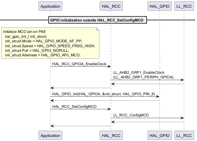 @startuml

participant Application

participant HAL_RCC

participant HAL_GPIO

participant LL_RCC

== GPIO initialization outside HAL_RCC_SetConfigMCO ==

note over Application : Initialize MCO pin on PA8\n  hal_gpio_init_t init_struct;\n  init_struct.Mode = HAL_GPIO_MODE_AF_PP;\n  init_struct.Speed = HAL_GPIO_SPEED_FREQ_HIGH;\n  init_struct.Pull = HAL_GPIO_NOPULL;\n  init_struct.Alternate = HAL_GPIO_AF0_MCO;

Application -> HAL_RCC : HAL_RCC_GPIOA_EnableClock

HAL_RCC -> LL_RCC : LL_AHB2_GRP1_EnableClock\n(LL_AHB2_GRP1_PERIPH_GPIOA)

HAL_RCC <-- LL_RCC

Application <-- HAL_RCC

Application -> HAL_GPIO : HAL_GPIO_Init(HAL_GPIOA, &init_struct, HAL_GPIO_PIN_8)

Application <-- HAL_GPIO

Application -> HAL_RCC : HAL_RCC_SetConfigMCO

HAL_RCC -> LL_RCC : LL_RCC_ConfigMCO

HAL_RCC <-- LL_RCC

Application <-- HAL_RCC

@enduml
