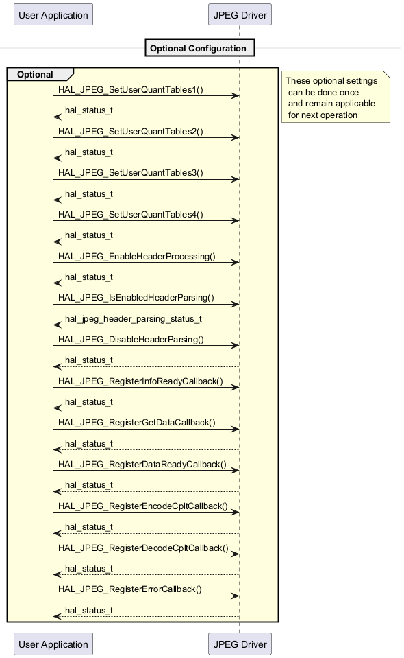 @startuml

participant "User Application" as user

participant "JPEG Driver" as JPEG



== Optional Configuration ==



group #LightYellow Optional

user->JPEG : HAL_JPEG_SetUserQuantTables1()

user<--JPEG : hal_status_t



user->JPEG : HAL_JPEG_SetUserQuantTables2()

user<--JPEG : hal_status_t



user->JPEG : HAL_JPEG_SetUserQuantTables3()

user<--JPEG : hal_status_t



user->JPEG : HAL_JPEG_SetUserQuantTables4()

user<--JPEG : hal_status_t



user->JPEG : HAL_JPEG_EnableHeaderProcessing()

user<--JPEG : hal_status_t



user->JPEG : HAL_JPEG_IsEnabledHeaderParsing()

user<--JPEG : hal_jpeg_header_parsing_status_t



user->JPEG : HAL_JPEG_DisableHeaderParsing()

user<--JPEG : hal_status_t

user->JPEG : HAL_JPEG_RegisterInfoReadyCallback()

user<--JPEG : hal_status_t

user->JPEG : HAL_JPEG_RegisterGetDataCallback()

user<--JPEG : hal_status_t

user->JPEG : HAL_JPEG_RegisterDataReadyCallback()

user<--JPEG : hal_status_t

user->JPEG : HAL_JPEG_RegisterEncodeCpltCallback()

user<--JPEG : hal_status_t

user->JPEG : HAL_JPEG_RegisterDecodeCpltCallback()

user<--JPEG : hal_status_t

user->JPEG : HAL_JPEG_RegisterErrorCallback()

user<--JPEG : hal_status_t

end



note right : These optional settings \n can be done once \n and remain applicable \n for next operation

@enduml