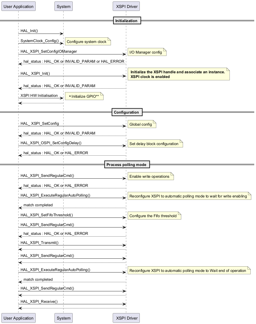 @startuml

== Initialization ==

"User Application"->"System" : HAL_Init()

"User Application"->"System" : SystemClock_Config()

note right: Configure system clock

"User Application"->" XSPI Driver" : HAL_XSPI_SetConfigIOManager

note right:I/O Manager config

" XSPI Driver" --> "User Application":hal_status : HAL_OK or INVALID_PARAM or HAL_ERROR

"User Application"->" XSPI Driver" : HAL_ XSPI_Init()

note right:  <b> Initialize the XSPI handle and associate an instance.\n <b>XSPI clock is enabled

" XSPI Driver" --> "User Application":hal_status : HAL_OK or INVALID_PARAM

"User Application"->"System" : XSPI HW Initialisation   

note right: ** Initialize GPIO**

"System" --> "User Application"



== Configuration ==

"User Application"->" XSPI Driver" : HAL_ XSPI_SetConfig

note right:Global config

" XSPI Driver" --> "User Application":hal_status : HAL_OK or INVALID_PARAM

"User Application"->" XSPI Driver" : HAL_XSPI_OSPI_SetConfigDelay()

note right:Set delay block configuration

" XSPI Driver" --> "User Application":hal_status : HAL_OK or HAL_ERROR

== Process polling mode ==

"User Application"->" XSPI Driver" :  HAL_XSPI_SendRegularCmd()

note right:Enable write operations

" XSPI Driver" --> "User Application" :hal_status : HAL_OK or HAL_ERROR

"User Application"->" XSPI Driver" :  HAL_XSPI_ExecuteRegularAutoPolling()

note right:Reconfigure XSPI to automatic polling mode to wait for write enabling

" XSPI Driver" --> "User Application": match completed

"User Application"->" XSPI Driver" :  HAL_XSPI_SetFifoThreshold()

note right:Configure the Fifo threshold

"User Application"->" XSPI Driver" :  HAL_XSPI_SendRegularCmd()

" XSPI Driver" --> "User Application" :hal_status : HAL_OK or HAL_ERROR

"User Application"->" XSPI Driver" :  HAL_XSPI_Transmit()

" XSPI Driver" --> "User Application" 

"User Application"->" XSPI Driver" :  HAL_XSPI_SendRegularCmd()

" XSPI Driver" --> "User Application" 

"User Application"->" XSPI Driver" :  HAL_XSPI_ExecuteRegularAutoPolling()

note right:Reconfigure XSPI to automatic polling mode to Wait end of operation

" XSPI Driver" --> "User Application": match completed

"User Application"->" XSPI Driver" :  HAL_XSPI_SendRegularCmd()

" XSPI Driver" --> "User Application" 

"User Application"->" XSPI Driver" :  HAL_XSPI_Receive()

" XSPI Driver" --> "User Application" 



@enduml