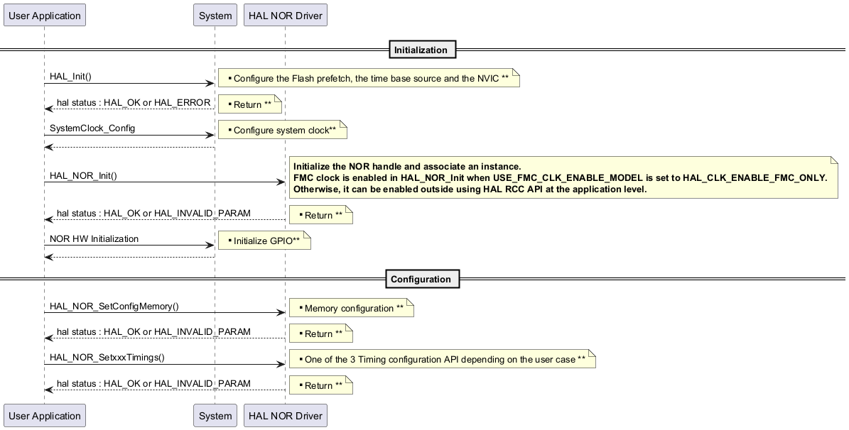 @startuml



== Initialization ==

"User Application"->"System" : HAL_Init()

note right: **  Configure the Flash prefetch, the time base source and the NVIC **

"System" --> "User Application": hal status : HAL_OK or HAL_ERROR

note right: ** Return **



"User Application"->"System" : SystemClock_Config

note right: ** Configure system clock**

"System" --> "User Application"



"User Application"->"HAL NOR Driver" : HAL_NOR_Init()

note right

  <b>Initialize the NOR handle and associate an instance.

  <b>FMC clock is enabled in HAL_NOR_Init when USE_FMC_CLK_ENABLE_MODEL is set to HAL_CLK_ENABLE_FMC_ONLY.

  <b>Otherwise, it can be enabled outside using HAL RCC API at the application level.

end note



"HAL NOR Driver" --> "User Application" : hal status : HAL_OK or HAL_INVALID_PARAM

note right: ** Return **



"User Application"->"System" : NOR HW Initialization   

note right: ** Initialize GPIO**

"System" --> "User Application"



== Configuration == 



"User Application"->"HAL NOR Driver" : HAL_NOR_SetConfigMemory()

note right: ** Memory configuration **

"HAL NOR Driver" --> "User Application": hal status : HAL_OK or HAL_INVALID_PARAM

note right: ** Return **



"User Application"->"HAL NOR Driver" : HAL_NOR_SetxxxTimings() 

note right: ** One of the 3 Timing configuration API depending on the user case **

"HAL NOR Driver" --> "User Application": hal status : HAL_OK or HAL_INVALID_PARAM

note right: ** Return **









@enduml