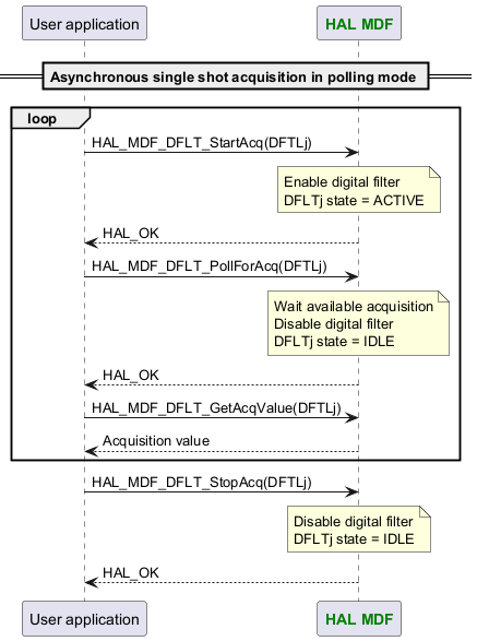 @startuml



participant App as "User application"

participant "<font color=green><b>HAL MDF</b></font>" as MDF



== Asynchronous single shot acquisition in polling mode ==

loop

App -> MDF : HAL_MDF_DFLT_StartAcq(DFTLj)

Note over MDF : Enable digital filter\nDFLTj state = ACTIVE

App <-- MDF :HAL_OK

App -> MDF : HAL_MDF_DFLT_PollForAcq(DFTLj)

Note over MDF : Wait available acquisition\nDisable digital filter\nDFLTj state = IDLE

App <-- MDF :HAL_OK

App -> MDF : HAL_MDF_DFLT_GetAcqValue(DFTLj)

App <-- MDF :Acquisition value

end

App -> MDF : HAL_MDF_DFLT_StopAcq(DFTLj)

Note over MDF : Disable digital filter\nDFLTj state = IDLE

App <-- MDF :HAL_OK



@enduml