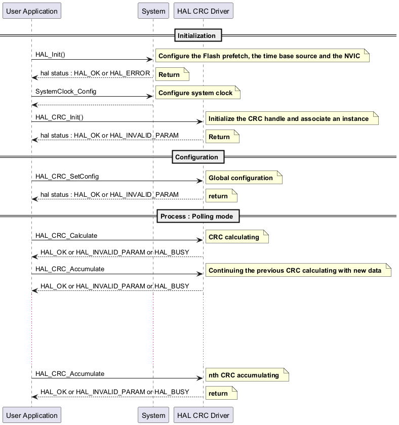 @startuml

' To add a number by line

'autonumber



' Fix order of each column

== Initialization ==



"User Application"->"System" : HAL_Init()



note right: **Configure the Flash prefetch, the time base source and the NVIC **



"System" --> "User Application": hal status : HAL_OK or HAL_ERROR



note right: **Return **



"User Application"->"System" : SystemClock_Config



note right: **Configure system clock**



"System" --> "User Application"



"User Application"->"HAL CRC Driver" : HAL_CRC_Init()



note right: **Initialize the CRC handle and associate an instance **



"HAL CRC Driver" --> "User Application" : hal status : HAL_OK or HAL_INVALID_PARAM



note right: **Return **



== Configuration ==



"User Application"->"HAL CRC Driver" : HAL_CRC_SetConfig



note right: **Global configuration **



"HAL CRC Driver" --> "User Application": hal status : HAL_OK or HAL_INVALID_PARAM



note right: **return **



== Process : Polling mode ==



"User Application"->"HAL CRC Driver" : HAL_CRC_Calculate



note right: **CRC calculating **



"HAL CRC Driver" --> "User Application": HAL_OK or HAL_INVALID_PARAM or HAL_BUSY



"User Application"->"HAL CRC Driver" : HAL_CRC_Accumulate



note right: **Continuing the previous CRC calculating with new data **



"HAL CRC Driver" --> "User Application": HAL_OK or HAL_INVALID_PARAM or HAL_BUSY

...

...

...

...

...



"User Application"->"HAL CRC Driver" : HAL_CRC_Accumulate



note right: **nth CRC accumulating **



"HAL CRC Driver" --> "User Application": HAL_OK or HAL_INVALID_PARAM or HAL_BUSY



note right: **return **

@enduml