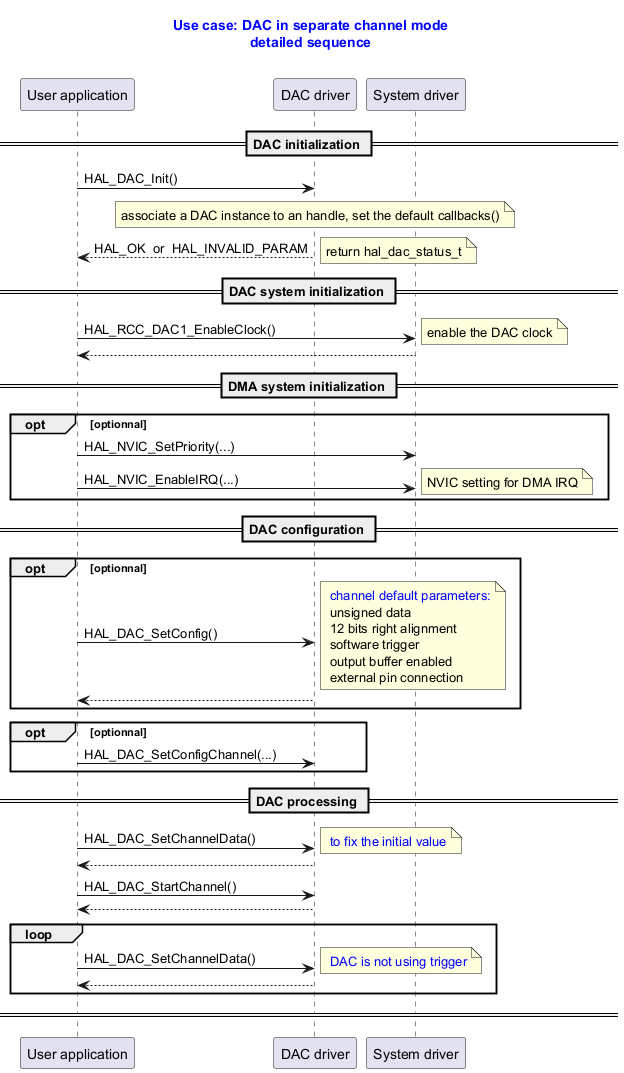 @startuml



title

  <font color=blue> Use case: DAC in separate channel mode

  <font color=blue> detailed sequence



end title



' Fix order of each column

participant "User application" as user

participant "DAC driver"       as dac

participant "System driver"    as system



== DAC initialization ==

user -> dac : HAL_DAC_Init()

note over dac : associate a DAC instance to an handle, set the default callbacks()



dac --> user : HAL_OK  or  HAL_INVALID_PARAM

note right: return hal_dac_status_t



== DAC system initialization ==

user -> system : HAL_RCC_DAC1_EnableClock()

note right: enable the DAC clock

system --> user



== DMA system initialization ==

opt optionnal

user -> system : HAL_NVIC_SetPriority(...)

user -> system : HAL_NVIC_EnableIRQ(...)

note right: NVIC setting for DMA IRQ



end



== DAC configuration ==

opt optionnal

user -> dac : HAL_DAC_SetConfig()

note right: <font color=blue> channel default parameters:\n unsigned data \n 12 bits right alignment \n software trigger \n output buffer enabled \n external pin connection

dac --> user



end

opt optionnal

user -> dac : HAL_DAC_SetConfigChannel(...)



end



== DAC processing ==

user ->dac : HAL_DAC_SetChannelData()

note right: <font color=blue> to fix the initial value

dac --> user

user -> dac : HAL_DAC_StartChannel()

dac --> user

loop

user ->dac : HAL_DAC_SetChannelData()

note right: <font color=blue> DAC is not using trigger

dac --> user

end

== ==



@enduml