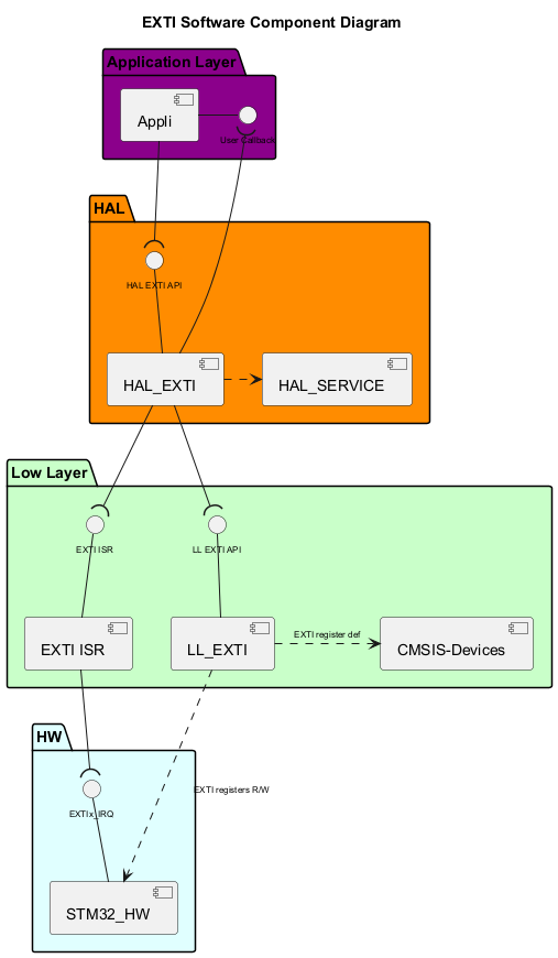 @startuml



!$use_ppp_core = 0

!$use_ll_rcc = 0

!$use_ppp_ll = 1

!$use_ppp_hal = 1



!$use_api_itf = 1

!$use_hal_itf = 1

!$use_ll_itf = 1

!$use_core_itf = 1

!$use_hal_generic_dep = 1



!$use_ppp_isr = 1



!$use_hal_service = 0

!$use_hal_rcc = 0

!$use_hal_dma = 0

!$use_kernel_clock = 1



!$core = "XXX" + "_CORE"

!$ppp = "EXTI"

!$hal_api_itf = "HAL " + $ppp + " API"

!$appli_itf = "User Callback"

!$ppp_name = "HAL_"+$ppp

!$ppp_ISR = $ppp+" ISR"

!$ll_ppp = "LL_"+$ppp



!$hal_dma_itf = "HAL_DMA_StartDirectXfer_IT_Opt()\nHAL_DMA_Abort_IT"

!if ($use_kernel_clock == 1)

!$hal_rcc_itf = "\t\t\tHAL_RCC_"+$ppp+"_GetClockFreq()\n\t\t\tHAL_RCC_"+$ppp+"_EnableClock()"

!else

!$hal_rcc_itf = "\t\t\tHAL_RCC_"+$ppp+"_EnableClock()"

!endif



!$hal_ppp_itf = "Half transfer complete\nTransfer complete\nError callback\nAbort callback"



!$hal_generic_itf = "HAL_GetTick()"



!$ll_ppp_itf = "LL " + $ppp +" API"

!$ppp_xIRQ = $ppp+"x_IRQ"



<style>

componentDiagram {

arrow {

FontSize 8

}

interface {

FontSize 8

}

}

</style>



title $ppp Software Component Diagram



Package "Application Layer" #DarkMagenta {



component [Appli]

interface "$appli_itf" as APPLI_Interface

[Appli] -r- APPLI_Interface

}



package "HAL" #DarkOrange {

[$ppp_name]

!if ($use_hal_dma == 1)

interface "$hal_ppp_itf" as HAL_PPP_Interface

[$ppp_name] -d- HAL_PPP_Interface

!endif

interface "$hal_api_itf" as HAL_PPP_APPLI_Interface

[$ppp_name] -u- HAL_PPP_APPLI_Interface



!if ($use_hal_service == 1)

  [HAL_SERVICE]

  interface "$hal_generic_itf" as HAL_Service_Interface

  [HAL_SERVICE] -r- HAL_Service_Interface

  [$ppp_name] -l-( HAL_Service_Interface

!endif  

!if ($use_hal_generic_dep == 1)  

      [HAL_SERVICE]

      [$ppp_name] .r.> [HAL_SERVICE]

!endif

!if ($use_hal_dma == 1)

  [HAL_DMA]

  interface "$hal_dma_itf" as HAL_DMA_Interface

  [HAL_DMA] -u- HAL_DMA_Interface

  [HAL_DMA] -u-( HAL_PPP_Interface

  [$ppp_name] --( HAL_DMA_Interface

!endif

!if ($use_hal_rcc == 1)

  [HAL_RCC]

  interface "$hal_rcc_itf" as HAL_RCC_Interface

  [HAL_RCC] -l- HAL_RCC_Interface

  [$ppp_name] -r-( HAL_RCC_Interface

!endif

}



[Appli] -d-( HAL_PPP_APPLI_Interface

[$ppp_name] -u-( APPLI_Interface

!if ($use_ppp_core ==1)

Package "Core Layer" #Lavender{

[$core]

interface "core API" as Core_api_itf

[$core] -u- Core_api_itf

}

[$ppp_name] -d-( Core_api_itf

!endif

package "Low Layer" #Technology {

[CMSIS-Devices]

!if ($use_ppp_ll == 1)

[$ll_ppp]

interface "$ll_ppp_itf" as LL_PPP_Interface

[$ll_ppp] -u- LL_PPP_Interface

!endif



!if ($use_ppp_isr == 1) 

interface "$ppp_ISR" as PPP_ISR

[$ppp_ISR] -U- PPP_ISR

[$ppp_ISR]

!endif





!if ($use_ll_rcc == 1)

  [LL_RCC]

  interface "LL RCC API" as LL_RCC_API

  [LL_RCC] -u- LL_RCC_API

  [HAL_RCC] -d-(LL_RCC_API

!endif



!if ($use_hal_dma == 1)

  [DMA ISR]

  interface "DMA ISR" as DMA_ISR

  [DMA ISR] -u- DMA_ISR

!endif  

}



package "HW" #LightCyan {

[STM32_HW]

!if ($use_ppp_isr == 1)

interface "$ppp_xIRQ" as PPPx_IRQ

[STM32_HW] -u- PPPx_IRQ

!endif

!if ($use_hal_dma == 1)

interface "DMAx_IRQ_Ch" as DMA_IRQ_CH

[STM32_HW] -u- DMA_IRQ_CH

[DMA ISR] -d-( DMA_IRQ_CH

[HAL_DMA] --( DMA_ISR

!endif

}

!if ($use_ppp_ll == 1)

[$ppp_name] -d-( LL_PPP_Interface

[$ll_ppp] .r.> [CMSIS-Devices]: $ppp register def

[STM32_HW] <.u. [$ll_ppp] : $ppp registers R/W

!else

!if ($use_ppp_core == 1)

[$core] .l.> [CMSIS-Devices]: $ppp register def

[STM32_HW] <.u. [$core] : $ppp registers R/W

!else

[$ppp_name] .d.> [CMSIS-Devices]: $ppp register def

[STM32_HW] <.l. [$ppp_name] : $ppp registers R/W

!endif

!endif

!if ($use_ppp_isr == 1)

[$ppp_ISR] -d-( PPPx_IRQ

[$ppp_name] -d-( PPP_ISR

!endif

!if ($use_ll_rcc == 1)

[STM32_HW] <.u. [LL_RCC] : RCC registers R/W

!endif



@enduml