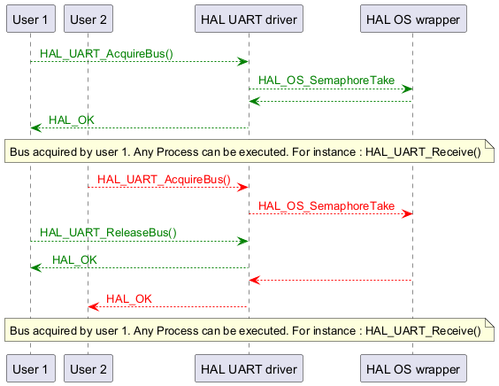 @startuml

participant "User 1" as p1

participant "User 2" as p2

participant "HAL UART driver" as p3

participant "HAL OS wrapper" as p4



p1-[#green]->p3 : <color #Green> HAL_UART_AcquireBus() </color>

p3-[#green]->p4 : <color #Green> HAL_OS_SemaphoreTake </color>

p4-[#green]-->p3

p3-[#green]-->p1: <color #Green> HAL_OK </color>

note over p3

Bus acquired by user 1. Any Process can be executed. For instance : HAL_UART_Receive()

end note

p2-[#red]->p3 : <color #Red> HAL_UART_AcquireBus() </color>

p3-[#red]->p4 : <color #Red> HAL_OS_SemaphoreTake </color>

p1-[#green]->p3 : <color #Green> HAL_UART_ReleaseBus() </color>

p3-[#green]-->p1:<color #Green>  HAL_OK </color>

p4-[#red]-->p3

p3-[#red]-->p2: <color #Red> HAL_OK </color>

note over p3

Bus acquired by user 1. Any Process can be executed. For instance : HAL_UART_Receive()

end note

@enduml