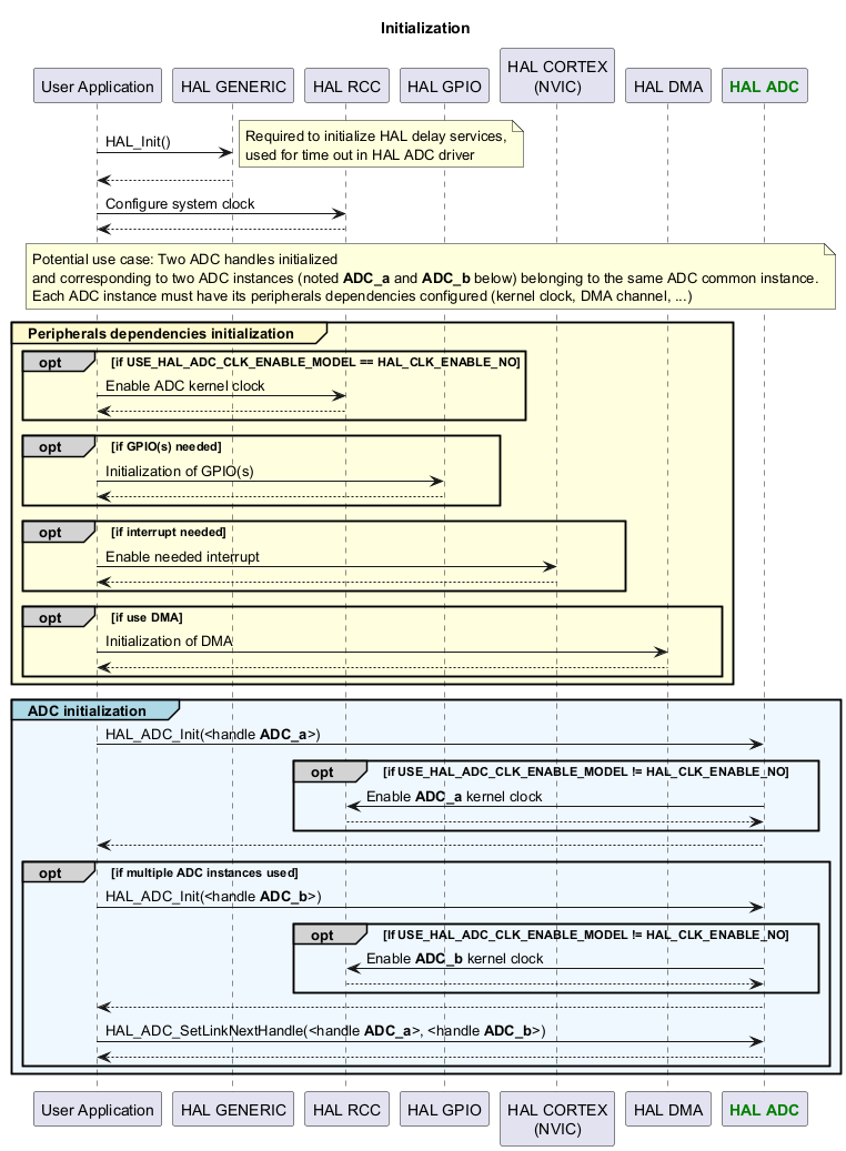 @startuml

'skinparam handwritten true

title: Initialization



' Fix order of each column

participant "User Application" as appli

participant "HAL GENERIC" as GENERIC

participant "HAL RCC" as RCC

participant "HAL GPIO" as GPIO

participant "HAL CORTEX\n(NVIC)" as CORTEX

participant "HAL DMA" as DMA

participant "<font color=green><b>HAL ADC</b></font>" as ADC



appli->GENERIC : HAL_Init()

note right

Required to initialize HAL delay services,

used for time out in HAL ADC driver

end note

GENERIC --> appli

appli->RCC : Configure system clock

RCC --> appli



note across

Potential use case: Two ADC handles initialized

and corresponding to two ADC instances (noted **ADC_a** and **ADC_b** below) belonging to the same ADC common instance.

Each ADC instance must have its peripherals dependencies configured (kernel clock, DMA channel, ...)

end note



group#LemonChiffon #LightYellow Peripherals dependencies initialization



opt#lightgrey #LightYellow if USE_HAL_ADC_CLK_ENABLE_MODEL == HAL_CLK_ENABLE_NO

appli->RCC : Enable ADC kernel clock

RCC --> appli

end



opt#lightgrey #LightYellow if GPIO(s) needed

appli->GPIO : Initialization of GPIO(s)

GPIO-->appli

end



opt#lightgrey #LightYellow if interrupt needed

appli->CORTEX : Enable needed interrupt

CORTEX-->appli

end



opt#lightgrey #LightYellow if use DMA

appli->DMA : Initialization of DMA

DMA-->appli

end



end



group#LightBlue #AliceBlue ADC initialization

appli->ADC : HAL_ADC_Init(<handle **ADC_a**>)

opt#lightgrey #AliceBlue if USE_HAL_ADC_CLK_ENABLE_MODEL != HAL_CLK_ENABLE_NO

ADC->RCC : Enable **ADC_a** kernel clock

RCC --> ADC

end

ADC --> appli



opt#lightgrey #AliceBlue if multiple ADC instances used

appli->ADC : HAL_ADC_Init(<handle **ADC_b**>)

opt#lightgrey #AliceBlue If USE_HAL_ADC_CLK_ENABLE_MODEL != HAL_CLK_ENABLE_NO

ADC->RCC : Enable **ADC_b** kernel clock

RCC --> ADC

end

ADC --> appli



appli->ADC : HAL_ADC_SetLinkNextHandle(<handle **ADC_a**>, <handle **ADC_b**>)

ADC --> appli

end



end



@enduml