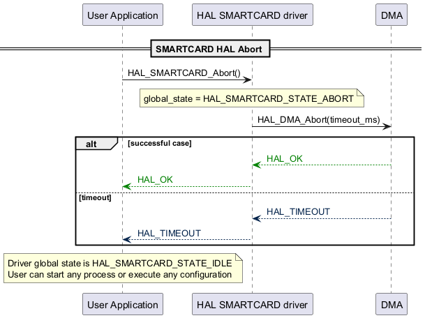 @startuml

participant "User Application" as p1

participant "HAL SMARTCARD driver" as p2

participant "DMA" as p3

== SMARTCARD HAL Abort ==

p1->p2: HAL_SMARTCARD_Abort()

note over p2

global_state = HAL_SMARTCARD_STATE_ABORT

end note

p2->p3: HAL_DMA_Abort(timeout_ms)



alt successful case

p3-[#green]-->p2: <color #Green> HAL_OK </color>

p2-[#green]-->p1: <color #Green> HAL_OK </color>

else timeout

p3-[#03234b]->p2: <color #03234b> HAL_TIMEOUT </color>

p2-[#03234b]->p1: <color #03234b> HAL_TIMEOUT </color>

end

note over p1

Driver global state is HAL_SMARTCARD_STATE_IDLE

User can start any process or execute any configuration

end note

@enduml