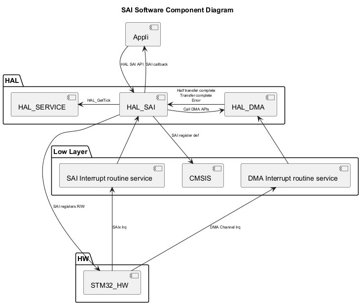 @startuml

<style>

componentDiagram {

   arrow {

      FontSize 8

   }

}

</style>



title SAI Software Component Diagram



package "HAL" {

    [HAL_SERVICE]

    [HAL_SAI]

    [HAL_DMA]

}



package "Low Layer" {

    [CMSIS]

    [SAI Interrupt routine service]

    [DMA Interrupt routine service]

}



package "HW" {

    [STM32_HW]

}



[Appli] --> [HAL_SAI] : HAL SAI API

[Appli] <-- [HAL_SAI] : SAI callback

[HAL_SAI] -r-> [HAL_DMA] : Call DMA APIs

[HAL_SAI] -l-> [HAL_SERVICE] : HAL_GetTick

[HAL_SAI] <-- [SAI Interrupt routine service]

[HAL_SAI] <-r- [HAL_DMA]:Half transfer complete\nTransfer complete\nError

[HAL_SAI] --> [CMSIS]:SAI register def

[HAL_DMA] <-d- [DMA Interrupt routine service]

[STM32_HW] -u--> [SAI Interrupt routine service]: SAIx Irq

[STM32_HW] -u--> [DMA Interrupt routine service] : DMA Channel Irq

[STM32_HW] <-l-- [HAL_SAI] : SAI registers R/W

@enduml