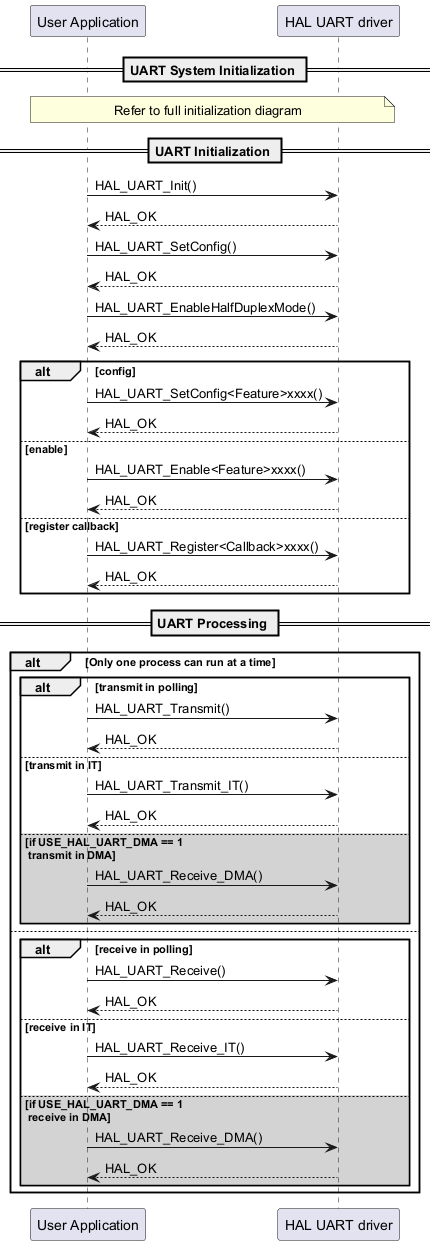 @startuml

participant "User Application" as p1

participant "HAL UART driver" as p2



== UART System Initialization ==

note over p1, p2

Refer to full initialization diagram

end note

== UART Initialization ==

p1->p2: HAL_UART_Init()

p2-->p1: HAL_OK

p1->p2: HAL_UART_SetConfig()

p2-->p1: HAL_OK

p1->p2: HAL_UART_EnableHalfDuplexMode()

p2-->p1: HAL_OK

alt config

p1->p2: HAL_UART_SetConfig<Feature>xxxx()

p2-->p1: HAL_OK

else enable

p1->p2: HAL_UART_Enable<Feature>xxxx()

p2-->p1: HAL_OK

else register callback

p1->p2: HAL_UART_Register<Callback>xxxx()

p2-->p1: HAL_OK

end

== UART Processing ==

alt Only one process can run at a time

alt transmit in polling

p1->p2: HAL_UART_Transmit()

p2-->p1: HAL_OK

else transmit in IT

p1->p2: HAL_UART_Transmit_IT()

p2-->p1: HAL_OK

else #lightgrey if USE_HAL_UART_DMA == 1 \n transmit in DMA

p1->p2: HAL_UART_Receive_DMA()

p2-->p1: HAL_OK

end

else

alt receive in polling

p1->p2: HAL_UART_Receive()

p2-->p1: HAL_OK

else receive in IT

p1->p2: HAL_UART_Receive_IT()

p2-->p1: HAL_OK

else #lightgrey if USE_HAL_UART_DMA == 1 \n receive in DMA

p1->p2: HAL_UART_Receive_DMA()

p2-->p1: HAL_OK

end

end

@enduml