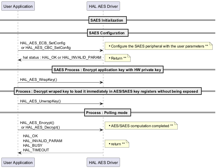 @startuml

' To add a number by line

'autonumber



' Fix order of each column

== SAES Initialization ==



== SAES Configuration ==



"User Application"->"HAL AES Driver" :HAL_AES_ECB_SetConfig \n or HAL_AES_CBC_SetConfig

note right: ** Configure the SAES peripheral with the user parameters **



"HAL AES Driver" --> "User Application" : hal status : HAL_OK or HAL_INVALID_PARAM



note right: ** Return **



== SAES Process : Encrypt application key with HW private key==

"User Application"->"HAL AES Driver" : HAL_AES_WrapKey()



== Process : Decrypt wraped key to load it immediately in AES/SAES key registers without being exposed ==

"User Application"->"HAL AES Driver" : HAL_AES_UnwrapKey()



== Process : Polling mode ==



"User Application"->"HAL AES Driver" :  HAL_AES_Encrypt() \n or HAL_AES_Decrypt()



note right: ** AES/SAES computation completed **



"HAL AES Driver" --> "User Application": HAL_OK \nHAL_INVALID_PARAM \nHAL_BUSY \nHAL_TIMEOUT



note right: ** return **



@enduml