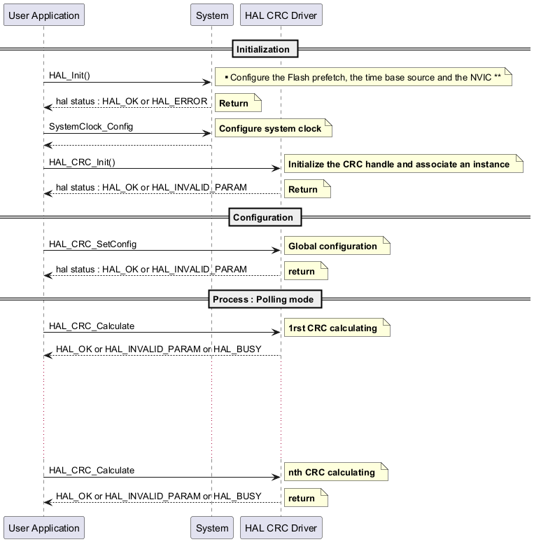 

@startuml

' To add a number by line

'autonumber



' Fix order of each column

== Initialization ==



"User Application"->"System" : HAL_Init()



note right: ** Configure the Flash prefetch, the time base source and the NVIC **



"System" --> "User Application": hal status : HAL_OK or HAL_ERROR



note right: **Return **



"User Application"->"System" : SystemClock_Config



note right: **Configure system clock**



"System" --> "User Application"



"User Application"->"HAL CRC Driver" : HAL_CRC_Init()



note right: **Initialize the CRC handle and associate an instance **



"HAL CRC Driver" --> "User Application" : hal status : HAL_OK or HAL_INVALID_PARAM



note right: **Return **



== Configuration ==



"User Application"->"HAL CRC Driver" : HAL_CRC_SetConfig



note right: **Global configuration **



"HAL CRC Driver" --> "User Application": hal status : HAL_OK or HAL_INVALID_PARAM



note right: **return **



== Process : Polling mode ==



"User Application"->"HAL CRC Driver" : HAL_CRC_Calculate



note right: **1rst CRC calculating **



"HAL CRC Driver" --> "User Application": HAL_OK or HAL_INVALID_PARAM or HAL_BUSY



...

...

...

...

...



"User Application"->"HAL CRC Driver" : HAL_CRC_Calculate



note right: **nth CRC calculating **



"HAL CRC Driver" --> "User Application": HAL_OK or HAL_INVALID_PARAM or HAL_BUSY



note right: **return **

@enduml

