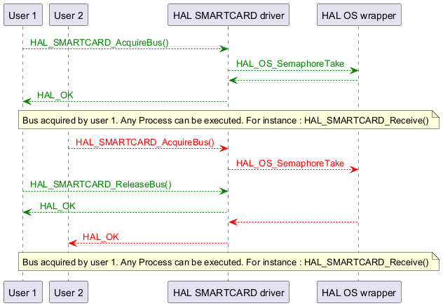 @startuml

participant "User 1" as p1

participant "User 2" as p2

participant "HAL SMARTCARD driver" as p3

participant "HAL OS wrapper" as p4



p1-[#green]->p3 : <color #Green> HAL_SMARTCARD_AcquireBus() </color>

p3-[#green]->p4 : <color #Green> HAL_OS_SemaphoreTake </color>

p4-[#green]-->p3

p3-[#green]-->p1: <color #Green> HAL_OK </color>

note over p3

Bus acquired by user 1. Any Process can be executed. For instance : HAL_SMARTCARD_Receive()

end note

p2-[#red]->p3 : <color #Red> HAL_SMARTCARD_AcquireBus() </color>

p3-[#red]->p4 : <color #Red> HAL_OS_SemaphoreTake </color>

p1-[#green]->p3 : <color #Green> HAL_SMARTCARD_ReleaseBus() </color>

p3-[#green]-->p1:<color #Green>  HAL_OK </color>

p4-[#red]-->p3

p3-[#red]-->p2: <color #Red> HAL_OK </color>

note over p3

Bus acquired by user 1. Any Process can be executed. For instance : HAL_SMARTCARD_Receive()

end note

@enduml