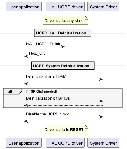 @startuml



participant "User application" as app

participant "HAL UCPD driver"  as hal

participant "System Driver"    as sys



note over hal : Driver state: any state



== UCPD HAL DeInitialization  ==

app ->  hal : HAL_UCPD_DeInit

app <-- hal : HAL_OK



== UCPD System DeInitialization  ==



app ->  sys : DeInitialization of DMA

sys --> app



alt #whitesmoke If GPIO(s) needed

app ->  sys : DeInitialization of GPIOs

sys --> app

end



app ->  sys : Disable the UCPD clock

sys --> app



note over hal : Driver state is **RESET**



@enduml
