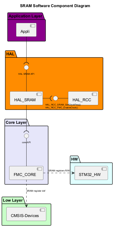 @startuml

!$use_sram_core = 1



!$use_hal_service = 1

!$use_hal_rcc = 1

!$use_hal_dma = 0



!$use_ll_rcc = 0



!$core = "FMC" + "_CORE"

!$sram = "SRAM"

!$SRAM = "FMC"

!$hal_api_itf = "HAL " + $sram + " API"

!$sram_name = "HAL_"+$sram

!$ll_sram = "LL_"+$sram



!$hal_dma_itf = "HAL_DMA_StartDirectXfer_IT_Opt()\nHAL_DMA_Abort_IT"

!$hal_rcc_itf = "\t\t\tHAL_RCC_"+$sram+"_GetClockFreq()\n\t\t\tHAL_RCC_"+$SRAM+"_EnableClock()"

!$hal_sram_itf = "Half transfer complete\nTransfer complete\nError callback\nAbort callback"

!$ll_sram_itf = "LL " + $sram +" API"



<style>

componentDiagram {

arrow {

FontSize 8

}

interface {

FontSize 8

}

}

</style>



title $sram Software Component Diagram



Package "Application Layer" #DarkMagenta {



component [Appli]

}



package "HAL" #DarkOrange {

[$sram_name]

!if ($use_hal_dma == 1)

interface "$hal_sram_itf" as HAL_SRAM_Interface

[$sram_name] -d- HAL_SRAM_Interface

!endif

interface "$hal_api_itf" as HAL_SRAM_APPLI_Interface

[$sram_name] -u- HAL_SRAM_APPLI_Interface  



!if ($use_hal_dma == 1)

  [HAL_DMA]

  interface "$hal_dma_itf" as HAL_DMA_Interface

  [HAL_DMA] -u- HAL_DMA_Interface

  [HAL_DMA] -u-( HAL_SRAM_Interface

  [$sram_name] --( HAL_DMA_Interface

!endif

!if ($use_hal_rcc == 1)

  [HAL_RCC]

  interface "$hal_rcc_itf" as HAL_RCC_Interface

  [HAL_RCC] -l- HAL_RCC_Interface

  [$sram_name] -r-( HAL_RCC_Interface

!endif

}



[Appli] -d-( HAL_SRAM_APPLI_Interface



!if ($use_sram_core ==1)

Package "Core Layer" #Lavender{

[$core]

interface "core API" as Core_api_itf

[$core] -u- Core_api_itf

}

[$sram_name] -d-( Core_api_itf

!endif

package "Low Layer" #Technology {



!if ($use_sram_ll == 1)

  [$ll_sram]

  interface "$ll_sram_itf" as LL_SRAM_Interface

  [$ll_sram]  -u- LL_SRAM_Interface

!endif 



[CMSIS-Devices]

!if ($use_ll_rcc == 1)

  [LL_RCC]

  interface "LL RCC API" as LL_RCC_API

  [LL_RCC] -u- LL_RCC_API

  [HAL_RCC] -d-(LL_RCC_API

!endif



!if ($use_hal_dma == 1)

  [DMA ISR]

  interface "DMA ISR" as DMA_ISR

  [DMA ISR] -u- DMA_ISR

!endif  

}



package "HW" #LightCyan {

[STM32_HW]

!if ($use_hal_dma == 1)

interface "DMAx_IRQ_Ch" as DMA_IRQ_CH

[STM32_HW] -u- DMA_IRQ_CH

[DMA ISR] -d-( DMA_IRQ_CH

[HAL_DMA] --( DMA_ISR

!endif

}

!if ($use_sram_ll == 1)

[$sram_name] -d-( LL_SRAM_Interface

[$ll_sram] .r.> [CMSIS-Devices]: $sram register def

[STM32_HW] <.u. [$ll_sram] : $sram registers R/W

!else

!if ($use_sram_core == 1)

[$core] .d.> [CMSIS-Devices]: $sram register def

[STM32_HW] <.l. [$core] : $sram registers R/W

!else

[$sram_name] .d.> [CMSIS-Devices]: $sram register def

[STM32_HW] <.l. [$sram_name] : $sram registers R/W

!endif

!endif

!if ($use_ll_rcc == 1)

[STM32_HW] <.u. [LL_RCC] : RCC registers R/W

!endif



@enduml