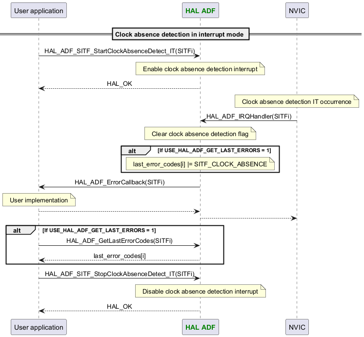 @startuml



skinparam DefaultTextAlignment center



participant App as "User application"

participant "<font color=green><b>HAL ADF</b></font>" as ADF

participant "NVIC" as NVIC



== Clock absence detection in interrupt mode ==



App -> ADF : HAL_ADF_SITF_StartClockAbsenceDetect_IT(SITFi)

Note over ADF : Enable clock absence detection interrupt

App <-- ADF : HAL_OK



Note over NVIC : Clock absence detection IT occurrence

NVIC -> ADF : HAL_ADF_IRQHandler(SITFi)

Note over ADF : Clear clock absence detection flag

alt If USE_HAL_ADF_GET_LAST_ERRORS = 1

Note over ADF : last_error_codes[i] |= SITF_CLOCK_ABSENCE

end

ADF -> App : HAL_ADF_ErrorCallback(SITFi)

Note over App : User implementation

ADF <-- App

NVIC <-- ADF



alt If USE_HAL_ADF_GET_LAST_ERRORS = 1

App -> ADF : HAL_ADF_GetLastErrorCodes(SITFi)

App <-- ADF :last_error_codes[i]

end



App -> ADF : HAL_ADF_SITF_StopClockAbsenceDetect_IT(SITFi)

Note over ADF : Disable clock absence detection interrupt

App <-- ADF : HAL_OK



@enduml