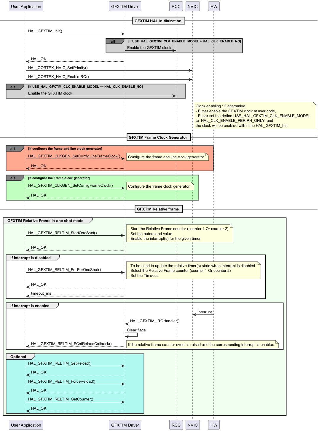@startuml

' To add a number by line

'autonumber

' Fix order of each column

participant "User Application" as user

participant "GFXTIM Driver" as GFXTIM

participant "RCC" as RCC

participant "NVIC" as nvic

participant "HW" as HW



== GFXTIM HAL Initilaization ==

user->GFXTIM : HAL_GFXTIM_Init()

alt#grey #lightgrey If USE_HAL_GFXTIM_CLK_ENABLE_MODEL > HAL_CLK_ENABLE_NO

GFXTIM->RCC : Enable the GFXTIM clock

end



GFXTIM --> user: HAL_OK

user -> nvic : HAL_CORTEX_NVIC_SetPriority()

user -> nvic : HAL_CORTEX_NVIC_EnableIRQ()



alt#grey #lightgrey If USE_HAL_GFXTIM_CLK_ENABLE_MODEL == HAL_CLK_ENABLE_NO

user->RCC : Enable the GFXTIM clock

end

Note right of nvic: Clock enabling : 2 alternative \n\

- Either enable the GFXTIM clock at user code,\n\

- Either set the define USE_HAL_GFXTIM_CLK_ENABLE_MODEL \n\

to  HAL_CLK_ENABLE_PERIPH_ONLY  and \n\

the clock will be enabled within the HAL_GFXTIM_Init



== GFXTIM Frame Clock Generator ==

alt#grey #FFAA90 If configure the frame and line clock generator

user->GFXTIM : HAL_GFXTIM_CLKGEN_SetConfigLineFrameClock()

note right : Configure the frame and line clock generator

user<--GFXTIM: HAL_OK 

end



alt#grey #C0FFC0 If configure the Frame clock generator

user->GFXTIM : HAL_GFXTIM_CLKGEN_SetConfigFrameClock()

note right : Configure the frame clock generator

user<--GFXTIM: HAL_OK 

end



== GFXTIM Relative frame ==

group #F0FFF0 GFXTIM Relative Frame in one shot mode

user->GFXTIM : HAL_GFXTIM_RELTIM_StartOneShot()

note right : - Start the Relative Frame counter (counter 1 Or counter 2)\n- Set the autoreload value\n- Enable the interrupt(s) for the given timer

user<--GFXTIM: HAL_OK 



group #FFFFFF If interrupt is disabled 

user->GFXTIM : HAL_GFXTIM_RELTIM_PollForOneShot()

note right : - To be used to update the relative timer(s) state when interrupt is disabled \n- Select the Relative Frame counter (counter 1 Or counter 2)\n- Set the Timeout

user<--GFXTIM: HAL_OK

user<--GFXTIM: timeout_ms

end



group #FFFFFF If interrupt is enabled 

HW -> nvic : interrupt

nvic->GFXTIM : HAL_GFXTIM_IRQHandler()

GFXTIM-> GFXTIM: Clear flags

user<--GFXTIM: HAL_GFXTIM_RELTIM_FCntReloadCallback()

note right : If the relative frame counter event is raised and the corresponding interrupt is enabled

end



group #AFF9F0 Optional

user->GFXTIM : HAL_GFXTIM_RELTIM_SetReload()

user<--GFXTIM: HAL_OK 

user->GFXTIM : HAL_GFXTIM_RELTIM_ForceReload()

user<--GFXTIM: HAL_OK 

user->GFXTIM : HAL_GFXTIM_RELTIM_GetCounter()

user<--GFXTIM: HAL_OK

end 



end

@enduml