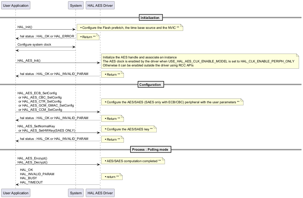 @startuml

' To add a number by line

'autonumber



' Fix order of each column

== Initialization ==



"User Application"->"System" : HAL_Init()



note right: **  Configure the Flash prefetch, the time base source and the NVIC **



"System" --> "User Application": hal status : HAL_OK or HAL_ERROR



note right: ** Return **



"User Application"->"System" : Configure system clock



"System" --> "User Application"



"User Application"->"HAL AES Driver" : HAL_AES_Init()



note right: Initialize the AES handle and associate an instance \nThe AES clock is enabled by the driver when USE_HAL_AES_CLK_ENABLE_MODEL is set to HAL_CLK_ENABLE_PERIPH_ONLY \nOtherwise it can be enabled outside the driver using RCC APIs



"HAL AES Driver" --> "User Application" : hal status : HAL_OK or HAL_INVALID_PARAM



note right: ** Return **



== Configuration ==

"User Application"->"HAL AES Driver" : HAL_AES_ECB_SetConfig \n or HAL_AES_CBC_SetConfig \n or HAL_AES_CTR_SetConfig \n or HAL_AES_GCM_GMAC_SetConfig \n or HAL_AES_CCM_SetConfig



note right: ** Configure the AES/SAES (SAES only with ECB/CBC) peripheral with the user parameters **



"HAL AES Driver" --> "User Application" : hal status : HAL_OK or HAL_INVALID_PARAM

note right: ** Return **

"User Application"->"HAL AES Driver" : HAL_AES_SetNormalKey \n or HAL_AES_SetHWKey(SAES ONLY)

note right: ** Configure the AES/SAES key **



"HAL AES Driver" --> "User Application" : hal status : HAL_OK or HAL_INVALID_PARAM



note right: ** Return **



== Process : Polling mode ==



"User Application"->"HAL AES Driver" :  HAL_AES_Encrypt() \nHAL_AES_Decrypt()

note right: ** AES/SAES computation completed **





"HAL AES Driver" --> "User Application": HAL_OK \nHAL_INVALID_PARAM \nHAL_BUSY \nHAL_TIMEOUT



note right: ** return **



@enduml