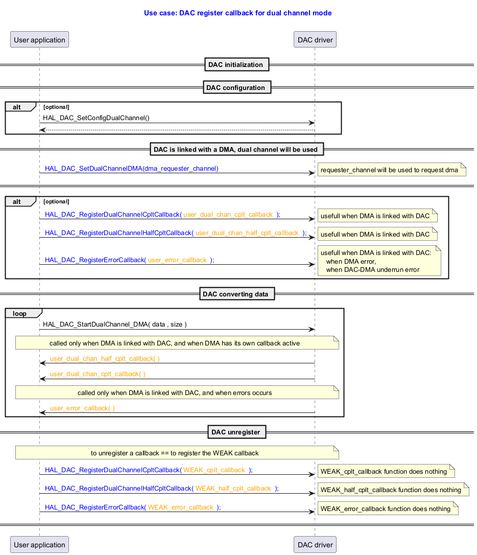 @startuml



title

  <font color=blue> Use case: DAC register callback for dual channel mode



end title



participant "User application" as user

participant "DAC driver" as dac





== DAC initialization ==



== DAC configuration ==

alt optional

user -> dac : HAL_DAC_SetConfigDualChannel()

dac --> user

end



== DAC is linked with a DMA, dual channel will be used ==

user -> dac : <font color=blue> HAL_DAC_SetDualChannelDMA(dma_requester_channel)

note right: requester_channel will be used to request dma



== ==



alt optional

user -> dac : <font color=blue> HAL_DAC_RegisterDualChannelCpltCallback(<font color=orange> user_dual_chan_cplt_callback <font color=blue> );

note right:  usefull when DMA is linked with DAC

user -> dac : <font color=blue> HAL_DAC_RegisterDualChannelHalfCpltCallback(<font color=orange> user_dual_chan_half_cplt_callback <font color=blue> );

note right:  usefull when DMA is linked with DAC

user -> dac : <font color=blue> HAL_DAC_RegisterErrorCallback(<font color=orange> user_error_callback <font color=blue> );

note right:  usefull when DMA is linked with DAC: \n   when DMA error, \n   when DAC-DMA underrun error



end



== DAC converting data ==



loop

user -> dac : HAL_DAC_StartDualChannel_DMA( data , size )

note over user, dac:  called only when DMA is linked with DAC, and when DMA has its own callback active

dac -> user: <font color=orange> user_dual_chan_half_cplt_callback( )

dac -> user: <font color=orange> user_dual_chan_cplt_callback( )

note over user, dac:  called only when DMA is linked with DAC, and when errors occurs

dac -> user: <font color=orange> user_error_callback( )

end



== DAC unregister ==

note over user, dac: to unregister a callback == to register the WEAK callback

user -> dac :  <font color=blue> HAL_DAC_RegisterDualChannelCpltCallback(<font color=orange> WEAK_cplt_callback <font color=blue> );

note right:  WEAK_cplt_callback function does nothing

user -> dac :  <font color=blue> HAL_DAC_RegisterDualChannelHalfCpltCallback(<font color=orange> WEAK_half_cplt_callback <font color=blue> );

note right:  WEAK_half_cplt_callback function does nothing

user -> dac :  <font color=blue> HAL_DAC_RegisterErrorCallback(<font color=orange> WEAK_error_callback <font color=blue> );

note right:  WEAK_error_callback function does nothing

== ==



@enduml