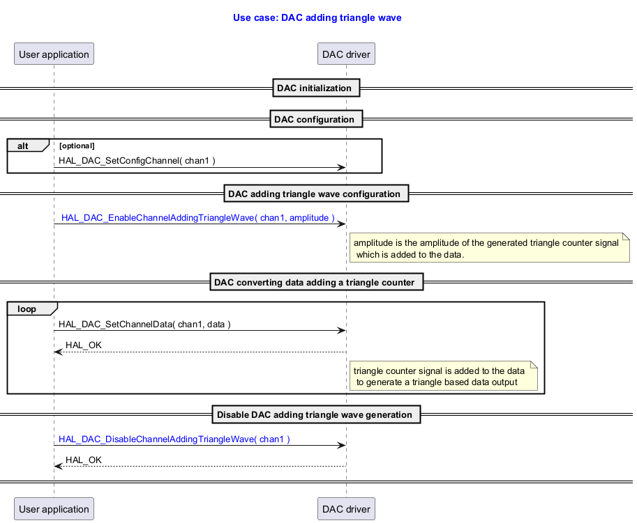 @startuml



title

  <font color=blue> Use case: DAC adding triangle wave



end title



participant "User application" as user

participant "DAC driver" as dac



== DAC initialization ==

== DAC configuration ==

alt optional

user -> dac : HAL_DAC_SetConfigChannel( chan1 )

end

== DAC adding triangle wave configuration ==

user -> dac : <font color=blue> HAL_DAC_EnableChannelAddingTriangleWave( chan1, amplitude )

note right dac : amplitude is the amplitude of the generated triangle counter signal\n which is added to the data.

== DAC converting data adding a triangle counter ==



loop

user -> dac : HAL_DAC_SetChannelData( chan1, data )

dac --> user : HAL_OK

note right dac : triangle counter signal is added to the data \n to generate a triangle based data output



end



==  Disable DAC adding triangle wave generation ==

user -> dac : <font color=blue>HAL_DAC_DisableChannelAddingTriangleWave( chan1 )

dac --> user: HAL_OK

== ==



@enduml