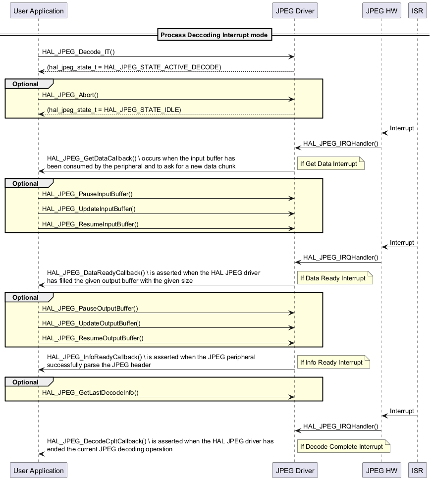 @startuml

' To add a number by line

'autonumber



' Fix order of each column

participant "User Application" as user

participant "JPEG Driver" as JPEG

participant "JPEG HW" as hw

participant "ISR" as isr



== Process Deccoding Interrupt mode==

user->JPEG : HAL_JPEG_Decode_IT()

user<--JPEG :(hal_jpeg_state_t = HAL_JPEG_STATE_ACTIVE_DECODE)

group #LightYellow Optional

user->JPEG : HAL_JPEG_Abort()

user<--JPEG :(hal_jpeg_state_t = HAL_JPEG_STATE_IDLE)

end



isr->hw : Interrupt

hw->JPEG : HAL_JPEG_IRQHandler()



user<-JPEG : HAL_JPEG_GetDataCallback() \ occurs when the input buffer has  \

  \nbeen consumed by the peripheral and to ask for a new data chunk

note right : If Get Data Interrupt

group #LightYellow Optional

user->JPEG : HAL_JPEG_PauseInputBuffer()

user->JPEG : HAL_JPEG_UpdateInputBuffer()

user->JPEG : HAL_JPEG_ResumeInputBuffer()

end

isr->hw : Interrupt

hw->JPEG : HAL_JPEG_IRQHandler()

user<-JPEG : HAL_JPEG_DataReadyCallback() \ is asserted when the HAL JPEG driver \

         \nhas filled the given output buffer with the given size

note right : If Data Ready Interrupt



group #LightYellow Optional

user->JPEG : HAL_JPEG_PauseOutputBuffer()

user->JPEG : HAL_JPEG_UpdateOutputBuffer()

user->JPEG : HAL_JPEG_ResumeOutputBuffer()

end

user<-JPEG : HAL_JPEG_InfoReadyCallback() \ is asserted when the JPEG peripheral \

             \nsuccessfully parse the JPEG header

note right : If Info Ready Interrupt

group #LightYellow Optional

user->JPEG : HAL_JPEG_GetLastDecodeInfo()

end

isr->hw : Interrupt

hw->JPEG : HAL_JPEG_IRQHandler()

user<-JPEG : HAL_JPEG_DecodeCpltCallback() \ is asserted when the HAL JPEG driver has \

         \nended the current JPEG decoding operation

note right : If Decode Complete Interrupt



@enduml