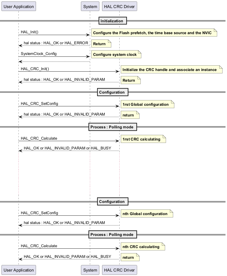 @startuml

' To add a number by line

'autonumber



' Fix order of each column

== Initialization ==



"User Application"->"System" : HAL_Init()



note right: **Configure the Flash prefetch, the time base source and the NVIC **



"System" --> "User Application": hal status : HAL_OK or HAL_ERROR



note right: **Return **



"User Application"->"System" : SystemClock_Config



note right: **Configure system clock**



"System" --> "User Application"



"User Application"->"HAL CRC Driver" : HAL_CRC_Init()



note right: **Initialize the CRC handle and associate an instance **



"HAL CRC Driver" --> "User Application" : hal status : HAL_OK or HAL_INVALID_PARAM



note right: **Return **



== Configuration ==



"User Application"->"HAL CRC Driver" : HAL_CRC_SetConfig



note right: **1rst Global configuration **



"HAL CRC Driver" --> "User Application": hal status : HAL_OK or HAL_INVALID_PARAM



note right: **return **



== Process : Polling mode ==



"User Application"->"HAL CRC Driver" : HAL_CRC_Calculate



note right: **1rst CRC calculating **



"HAL CRC Driver" --> "User Application": HAL_OK or HAL_INVALID_PARAM or HAL_BUSY



...

...

...

...

...

== Configuration ==

"User Application"->"HAL CRC Driver" : HAL_CRC_SetConfig



note right: **nth Global configuration **



"HAL CRC Driver" --> "User Application": hal status : HAL_OK or HAL_INVALID_PARAM



== Process : Polling mode ==

"User Application"->"HAL CRC Driver" : HAL_CRC_Calculate



note right: **nth CRC calculating **



"HAL CRC Driver" --> "User Application": HAL_OK or HAL_INVALID_PARAM or HAL_BUSY



note right: **return **

@enduml